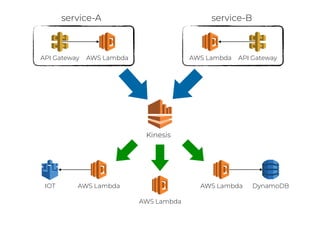 Kinesis
API Gateway AWS Lambda API GatewayAWS Lambda
service-A service-B
AWS Lambda
AWS Lambda
AWS Lambda DynamoDBIOT
 