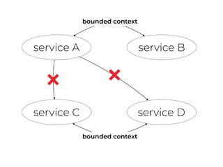 service A service B
service C service D
bounded context
bounded context
 