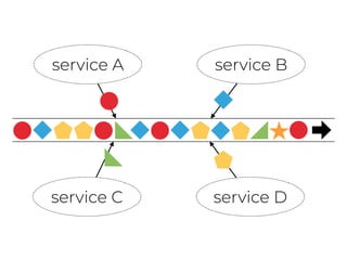 service A service B
service C service D
 