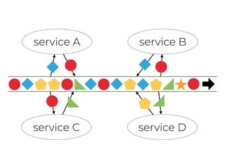 service A service B
service C service D
 