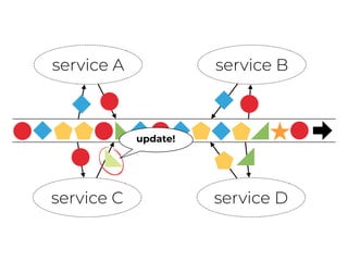 service A service B
service C service D
update!
 