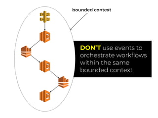 bounded context
DON’T use events to
orchestrate workﬂows
within the same
bounded context
 