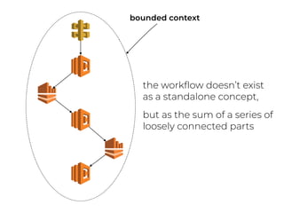 bounded context
the workﬂow doesn’t exist
as a standalone concept,
but as the sum of a series of
loosely connected parts
 