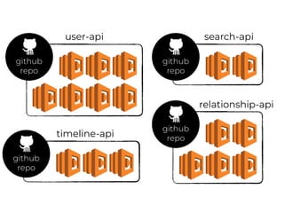 github
repo
github
repo
github
repo
github
repo
user-api
timeline-api
relationship-api
search-api
 