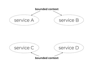 service A service B
service C service Dbackward-compatible?
update!
 