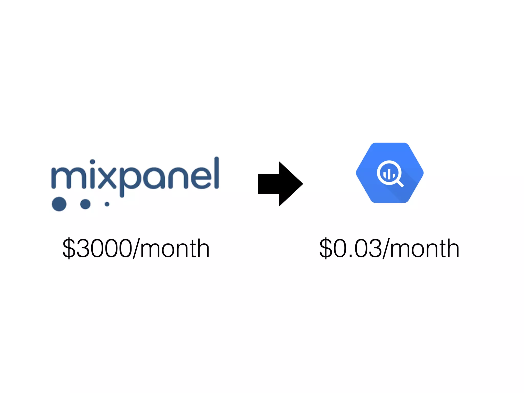 $3000/month $0.03/month
 