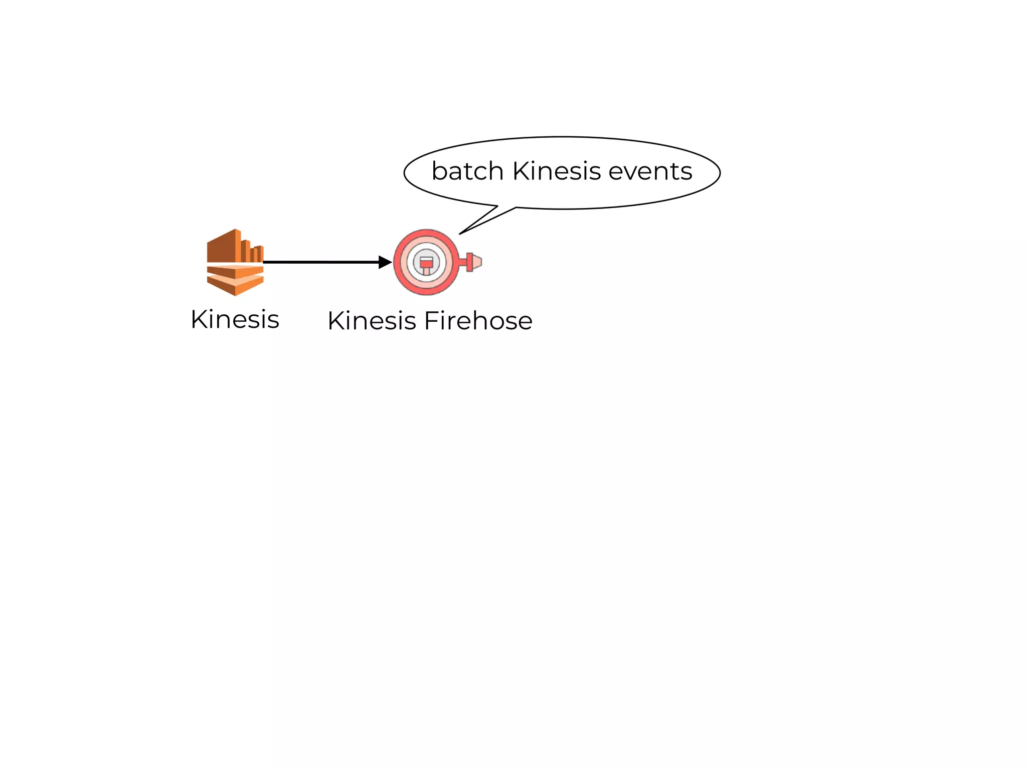 Kinesis Kinesis Firehose
batch Kinesis events
 