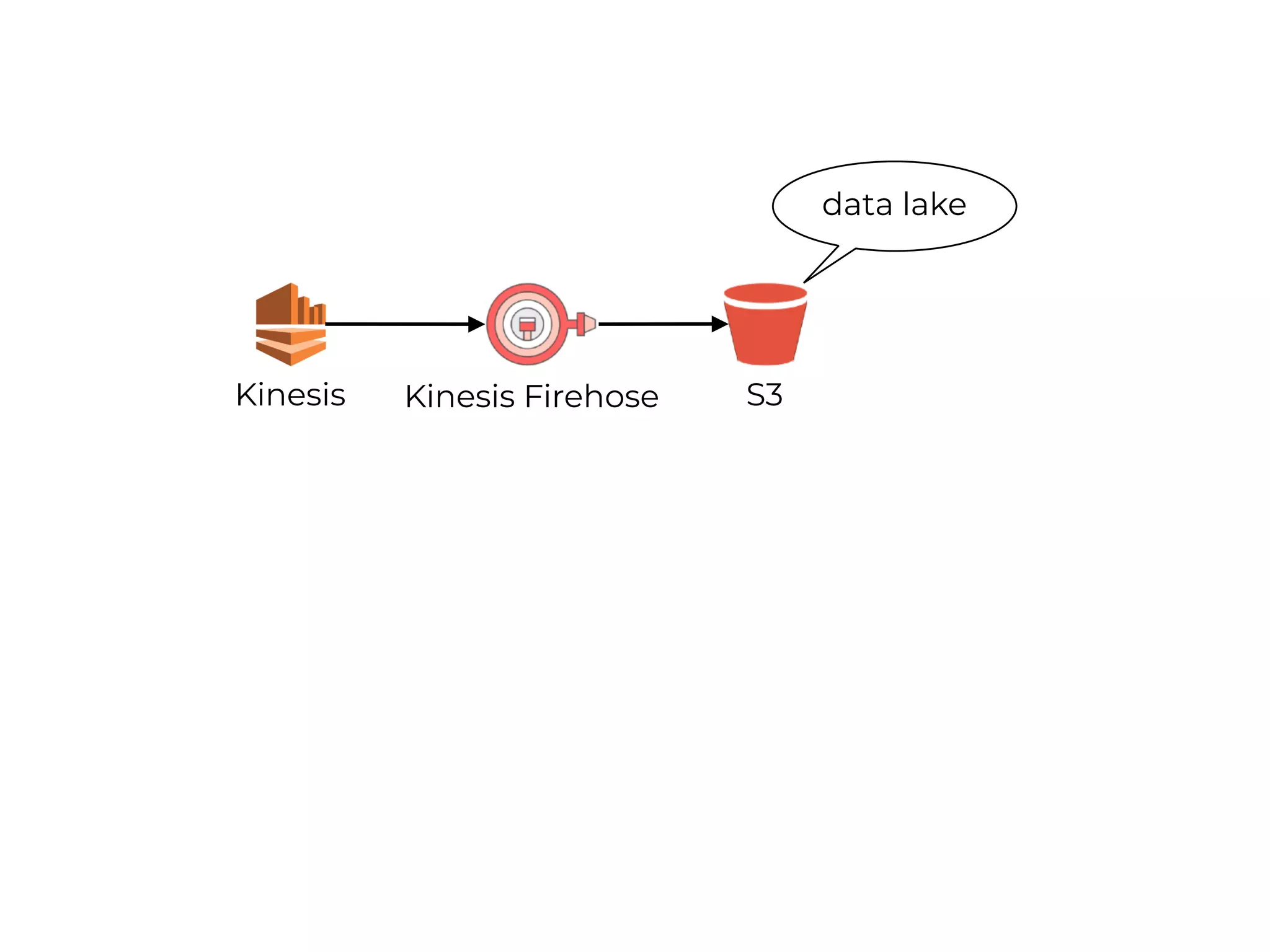 Kinesis Kinesis Firehose S3
data lake
 