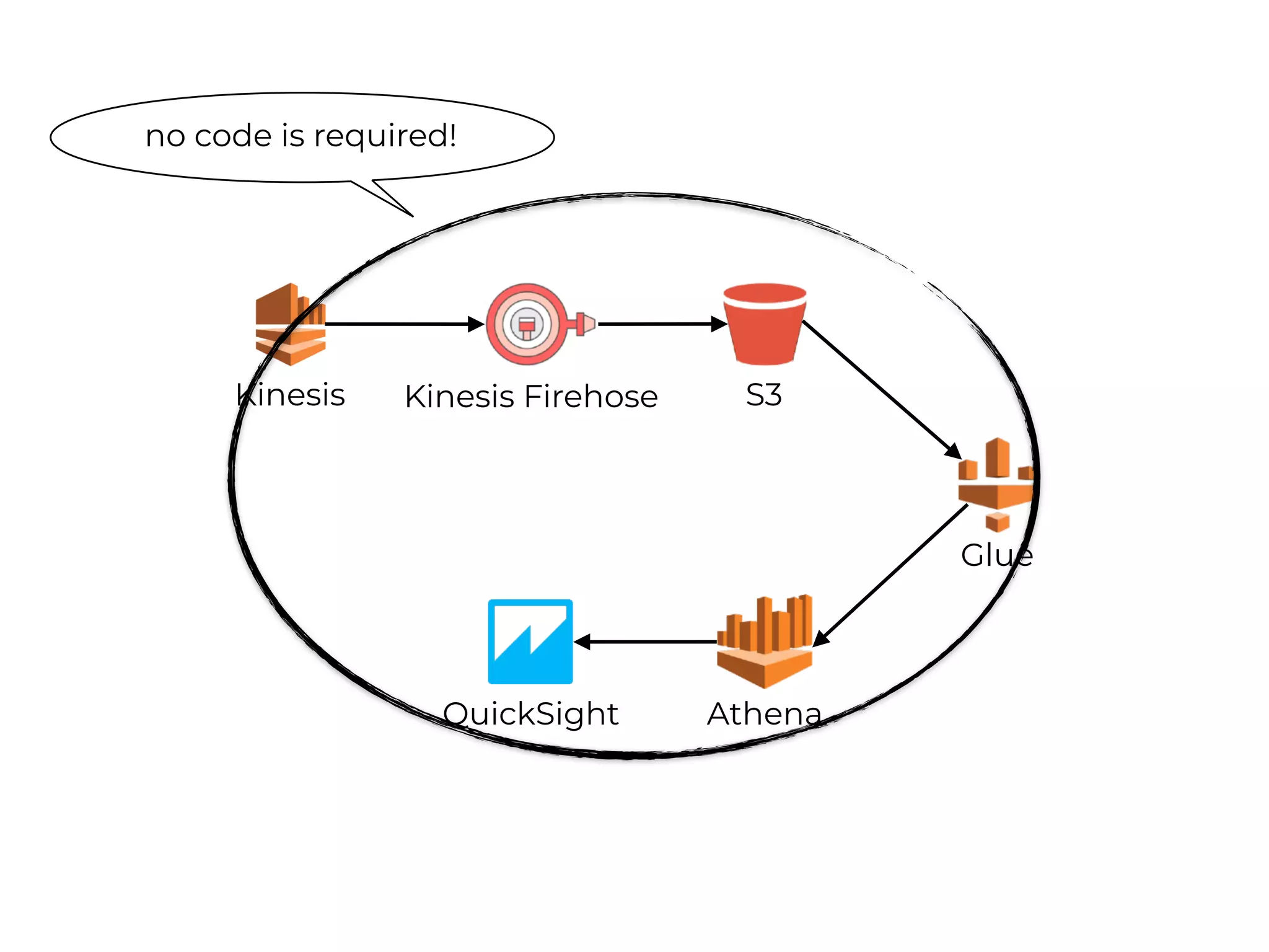 Kinesis Kinesis Firehose S3
AthenaQuickSight
Glue
no code is required!
 