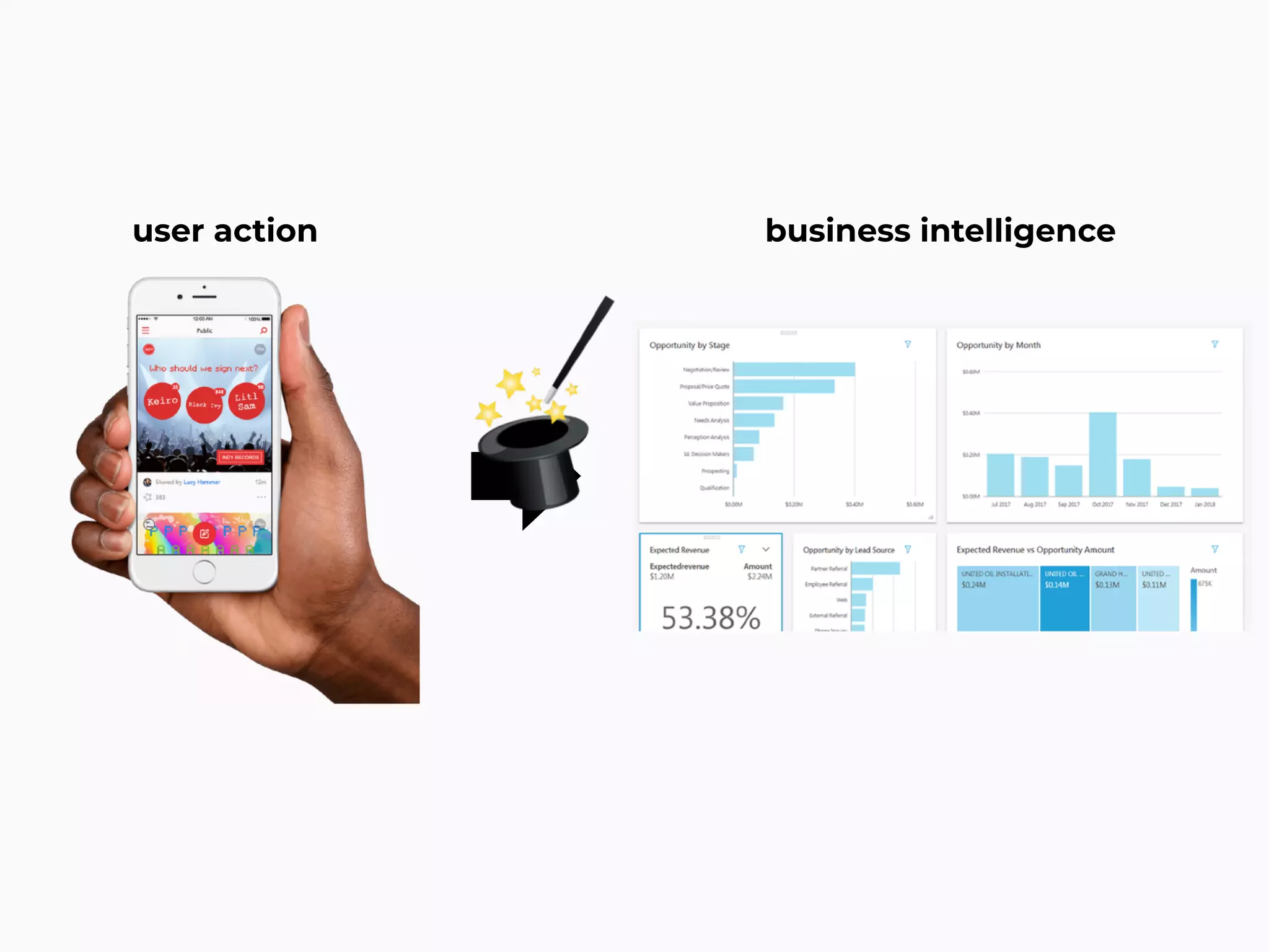 user action business intelligence
 