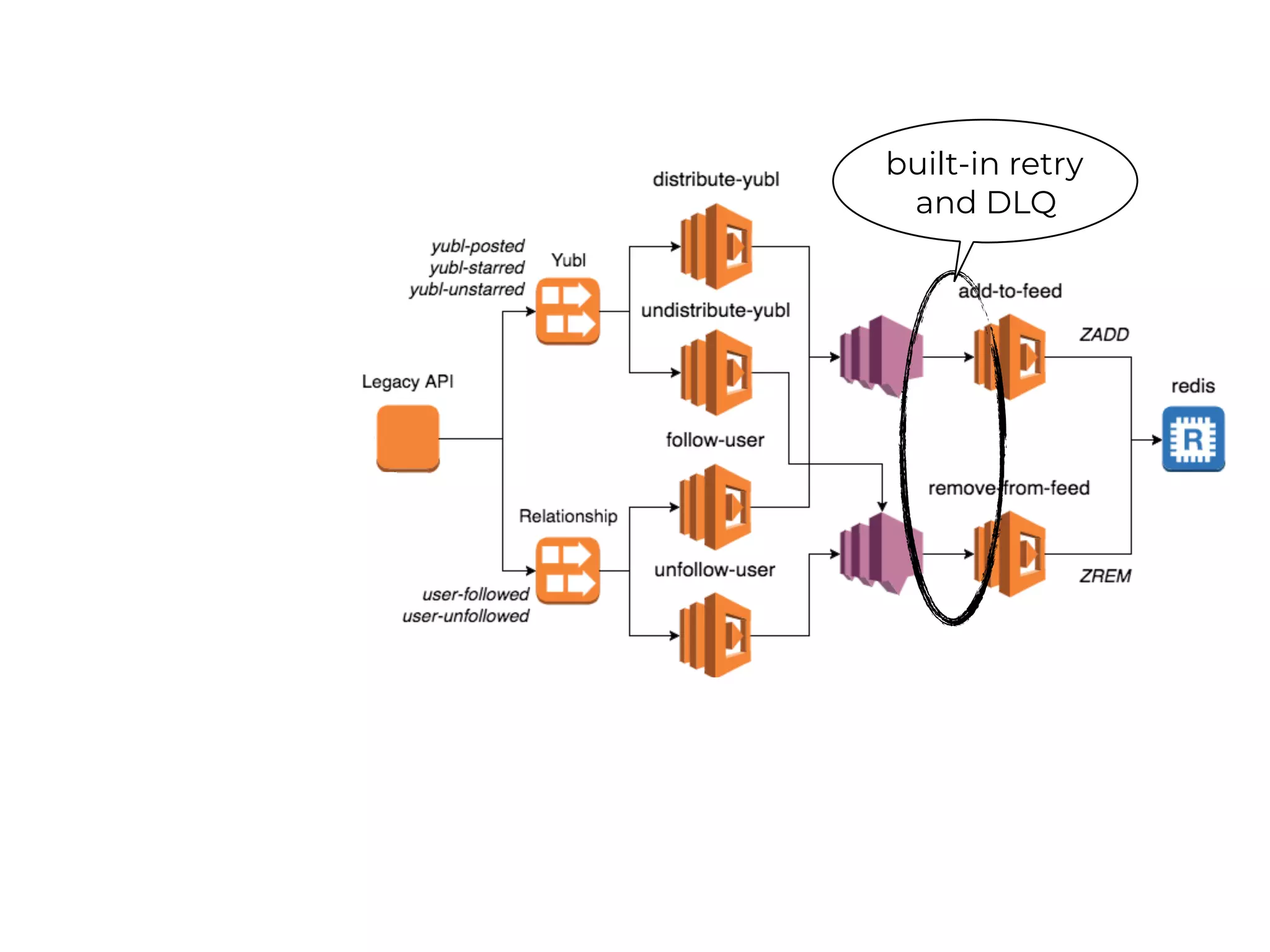 built-in retry
and DLQ
 