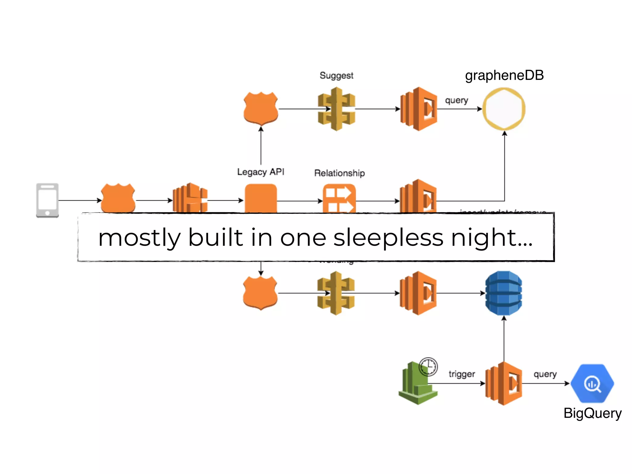 grapheneDB
BigQuery
mostly built in one sleepless night…
 