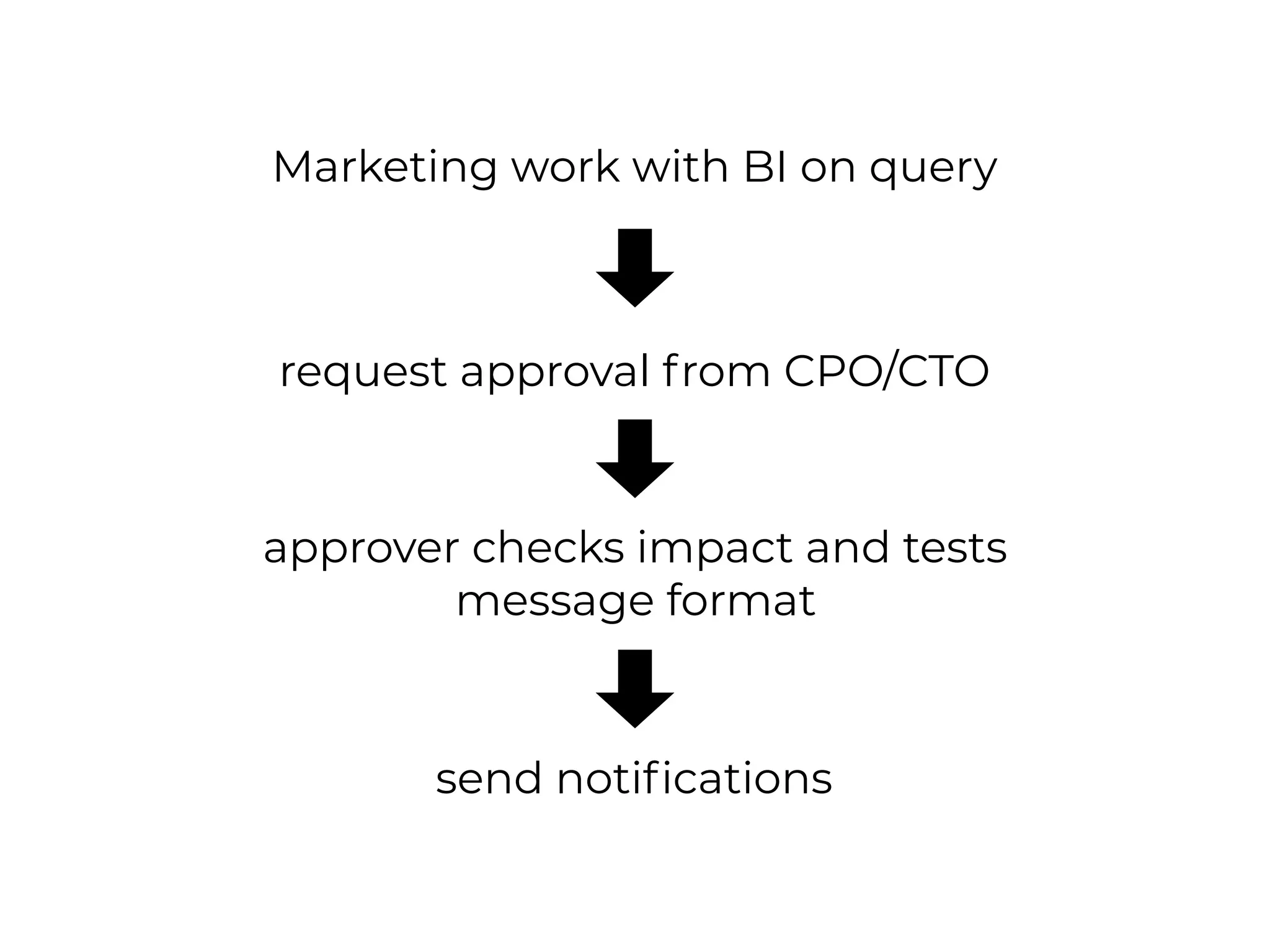 Marketing work with BI on query
request approval from CPO/CTO
approver checks impact and tests
message format
send notifications
 