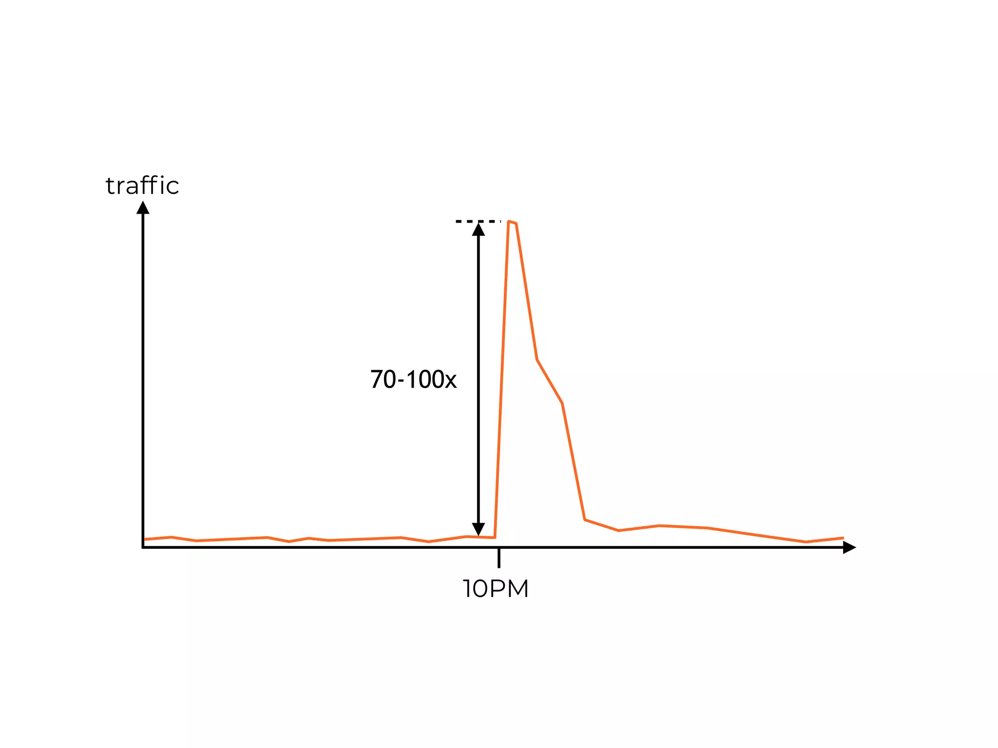 10PM
traffic
70-100x
 
