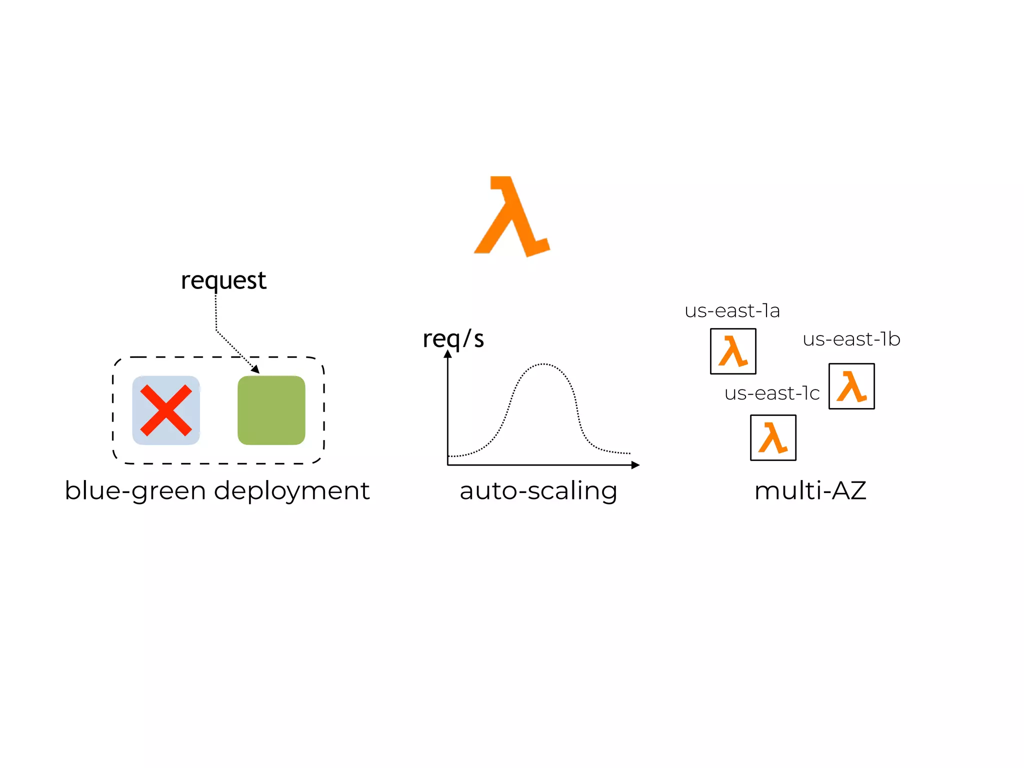 request
blue-green deployment
req/s
auto-scaling
us-east-1a
us-east-1b
us-east-1c
multi-AZ
 