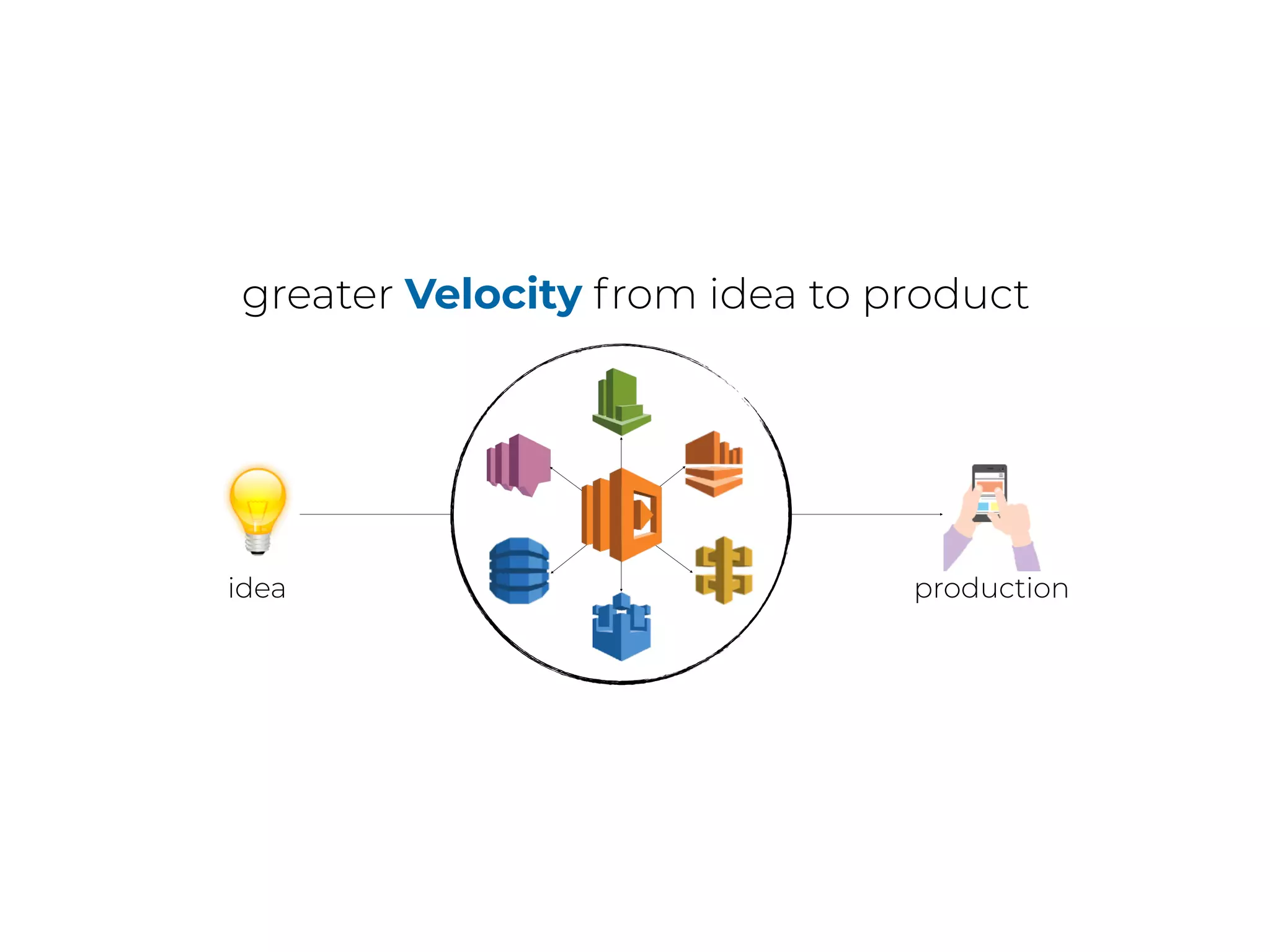idea production
greater Velocity from idea to product
 