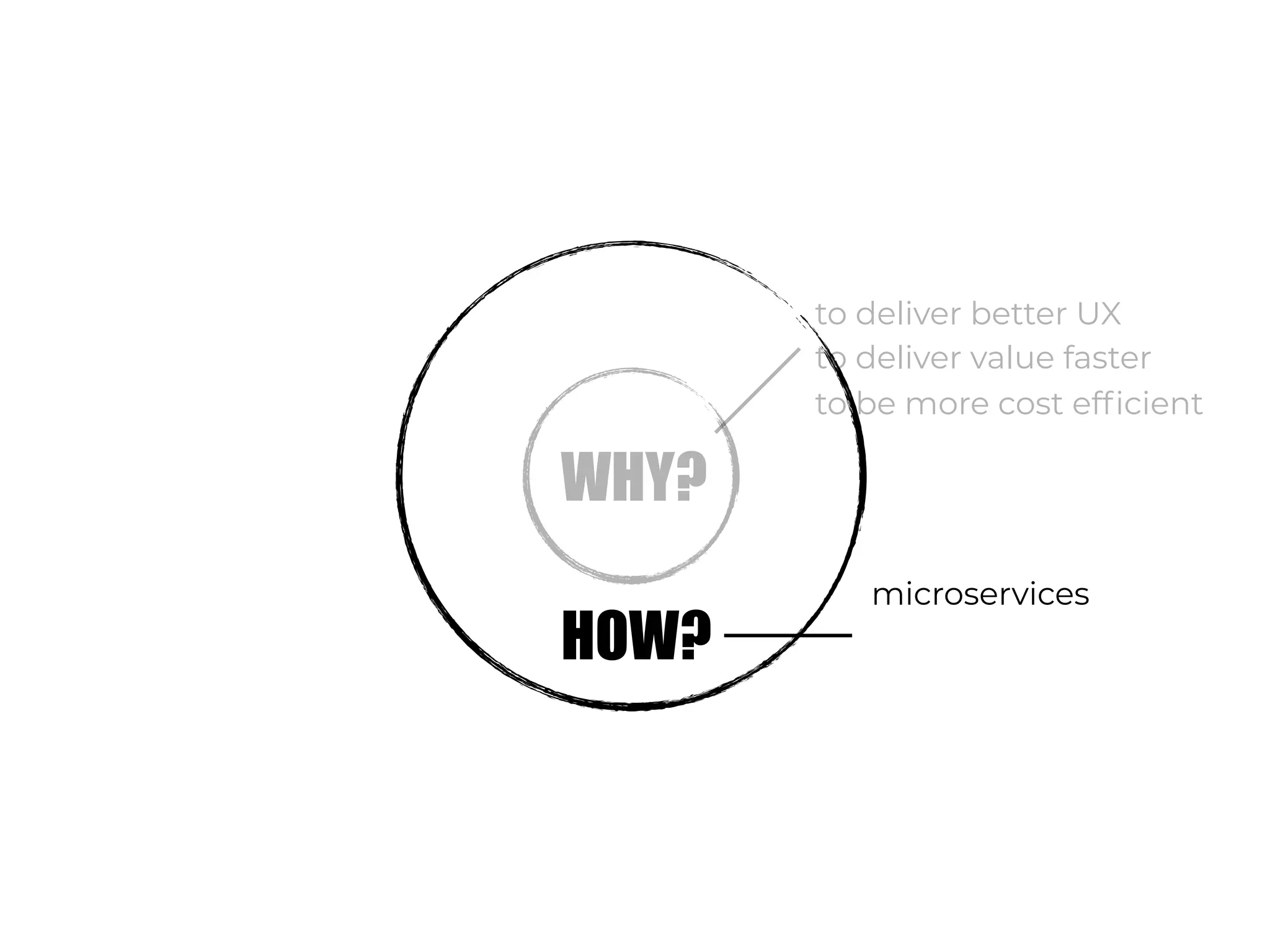 WHY?
to deliver better UX
to deliver value faster
to be more cost efficient
HOW?
microservices
 