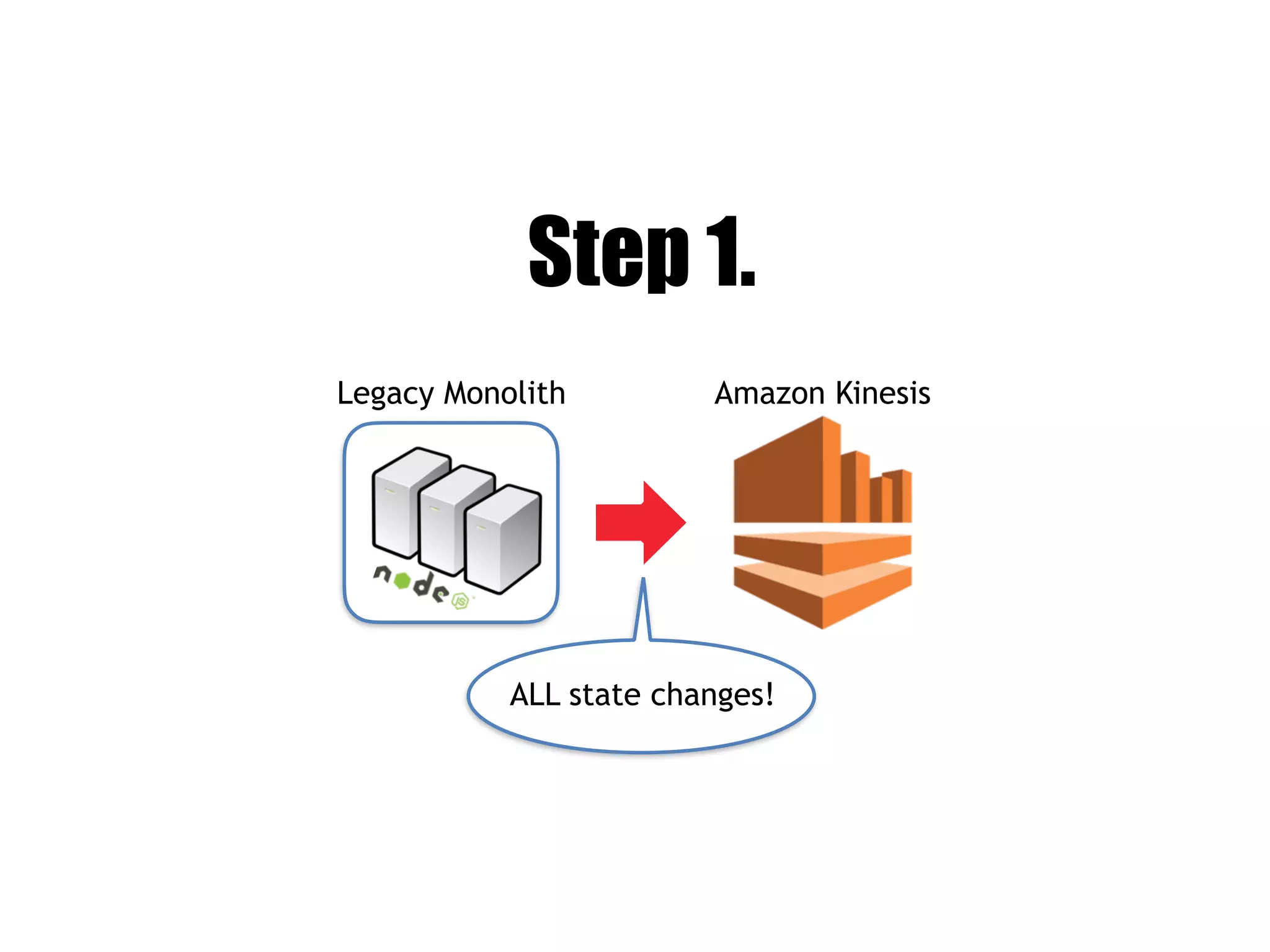 Legacy Monolith Amazon Kinesis
Step 1.
ALL state changes!
 