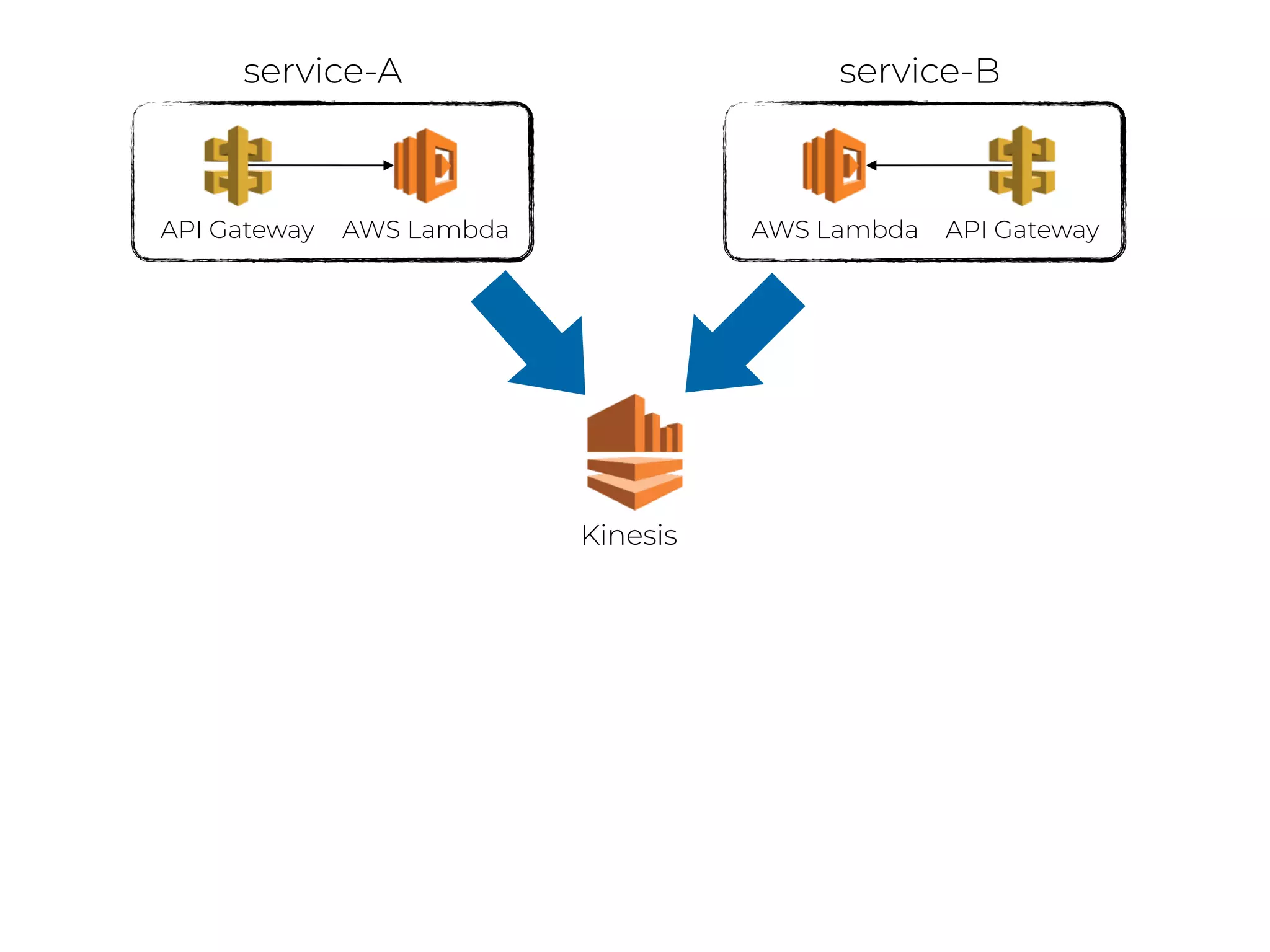 Kinesis
API Gateway AWS Lambda API GatewayAWS Lambda
service-A service-B
 