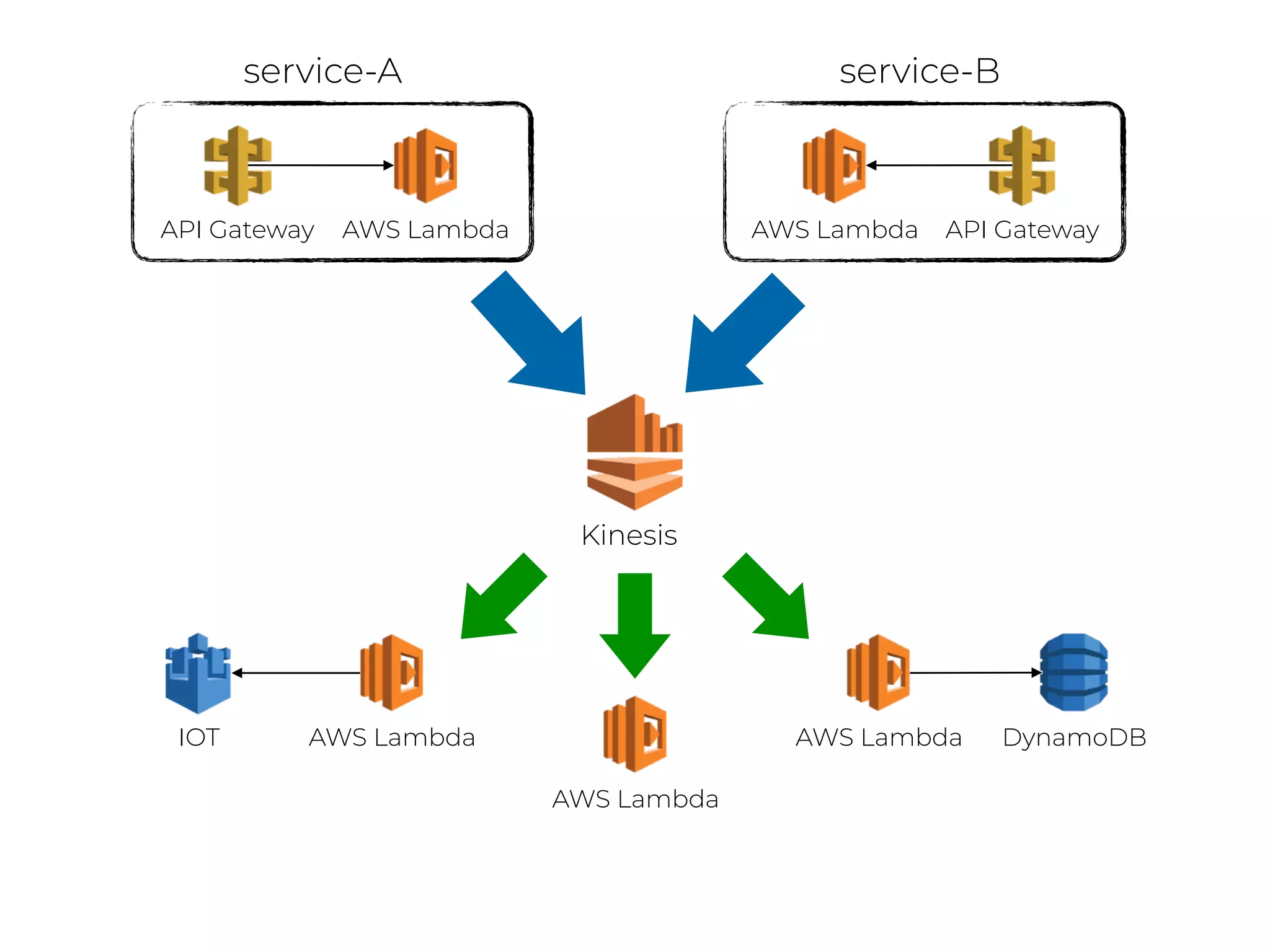 Kinesis
API Gateway AWS Lambda API GatewayAWS Lambda
service-A service-B
AWS Lambda
AWS Lambda
AWS Lambda DynamoDBIOT
 