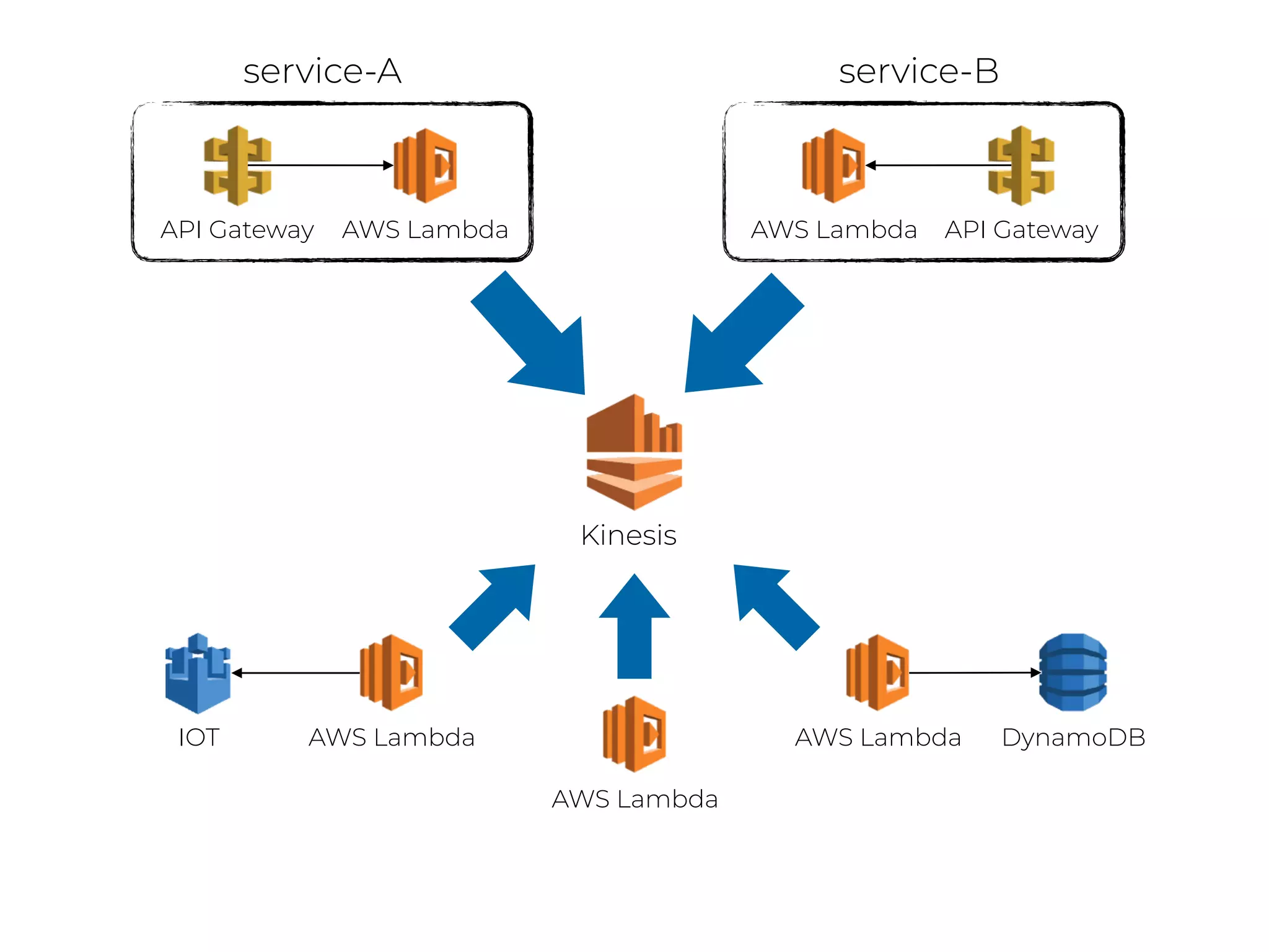 Kinesis
API Gateway AWS Lambda API GatewayAWS Lambda
service-A service-B
AWS Lambda
AWS Lambda
AWS Lambda DynamoDBIOT
 
