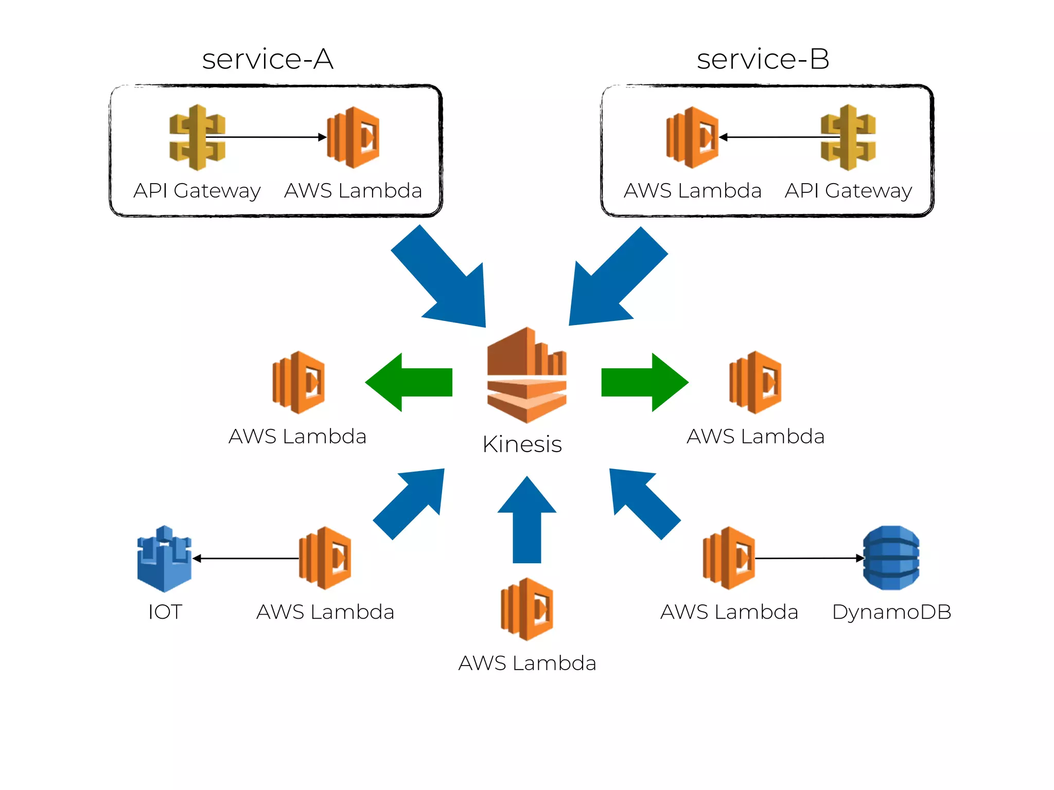 Kinesis
API Gateway AWS Lambda API GatewayAWS Lambda
service-A service-B
AWS Lambda
AWS Lambda
AWS Lambda DynamoDBIOT
AWS Lambda AWS Lambda
 