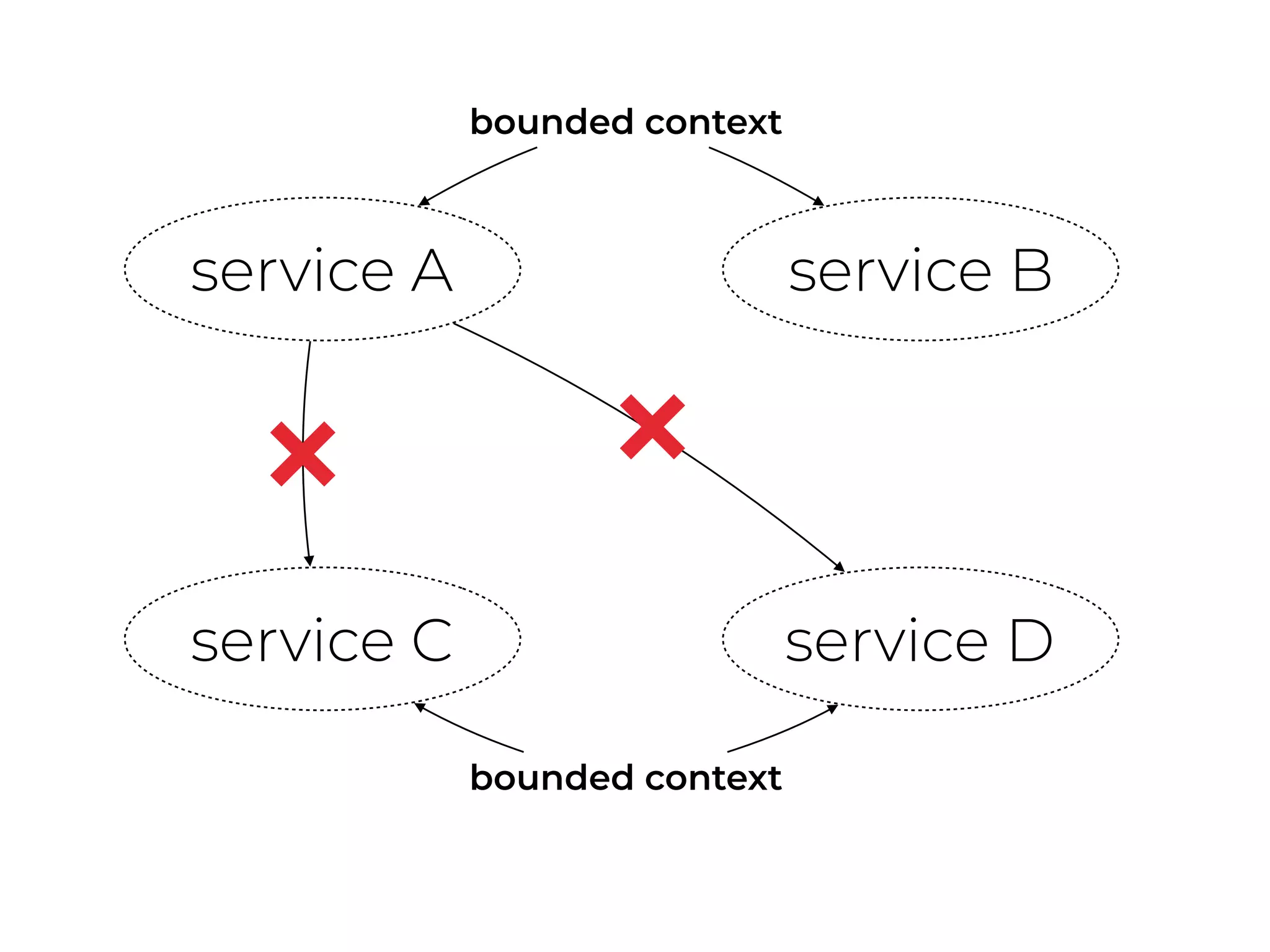service A service B
service C service D
bounded context
bounded context
 