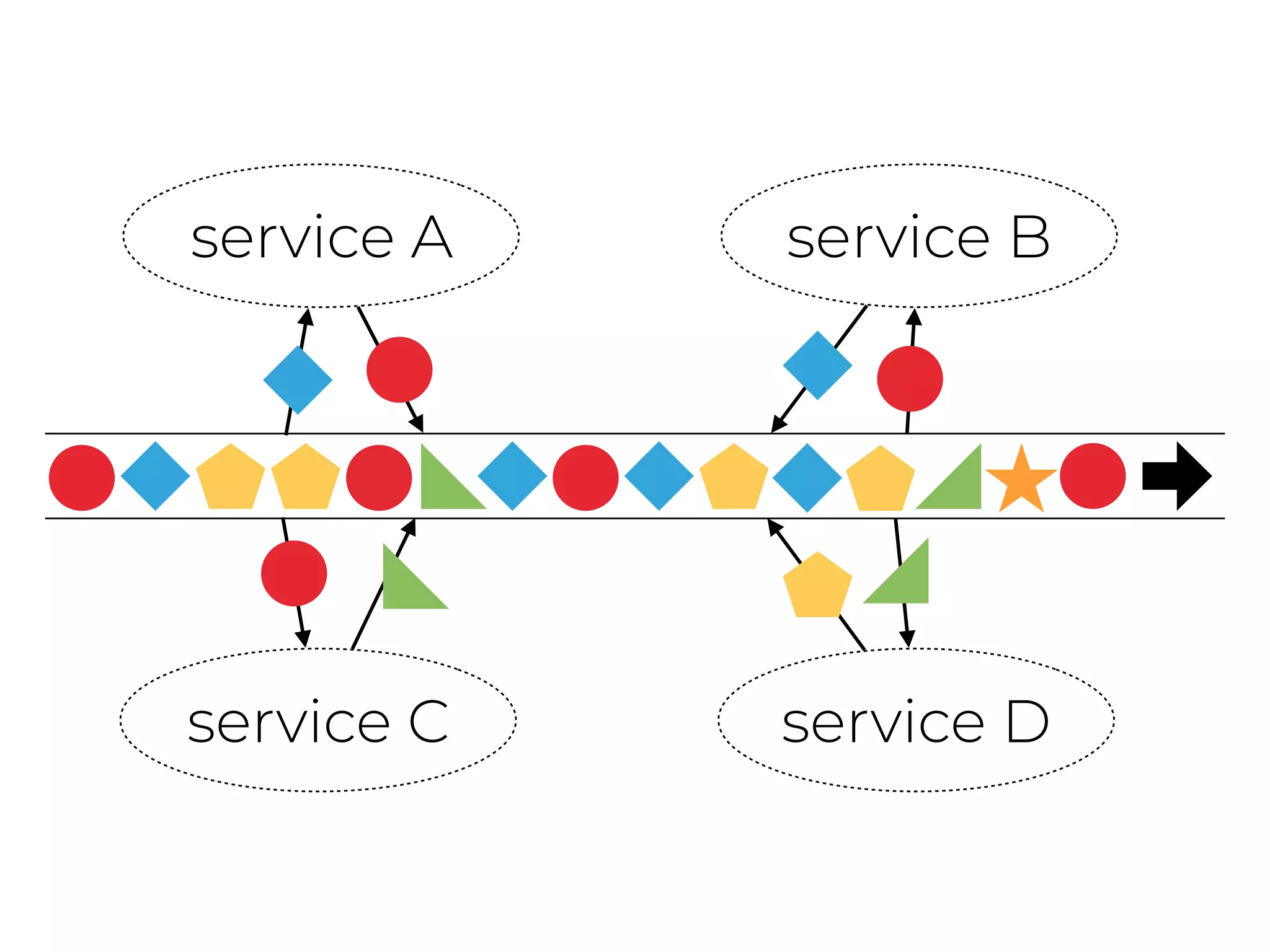 service A service B
service C service D
 