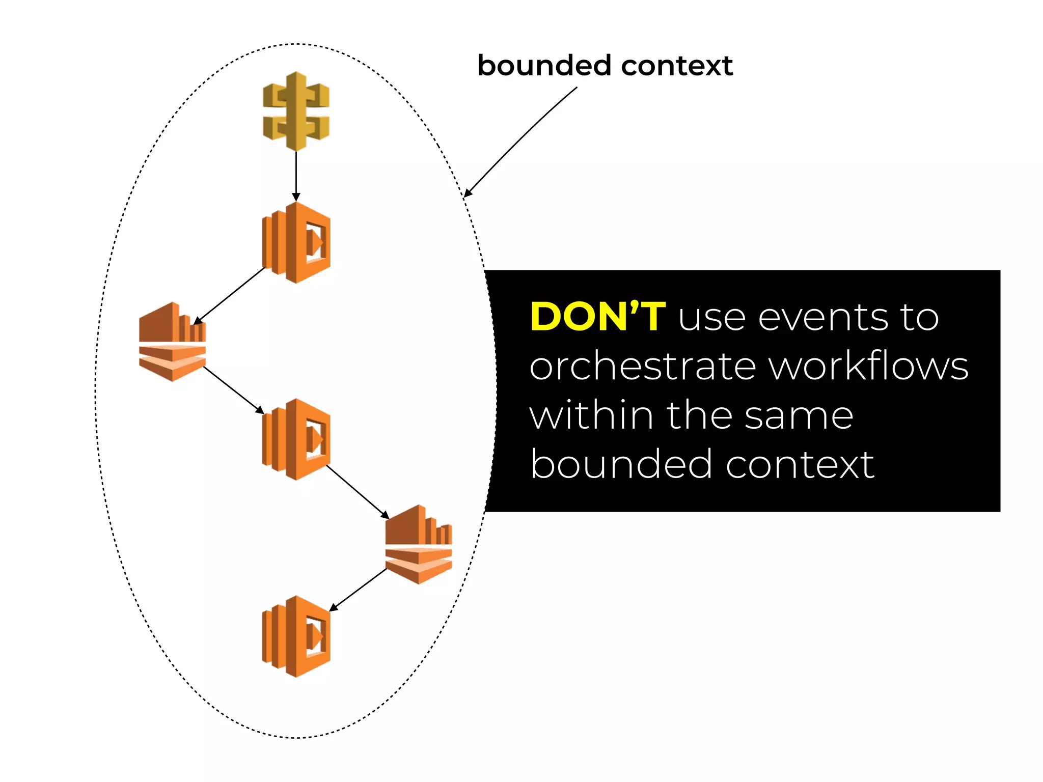 bounded context
DON’T use events to
orchestrate workﬂows
within the same
bounded context
 