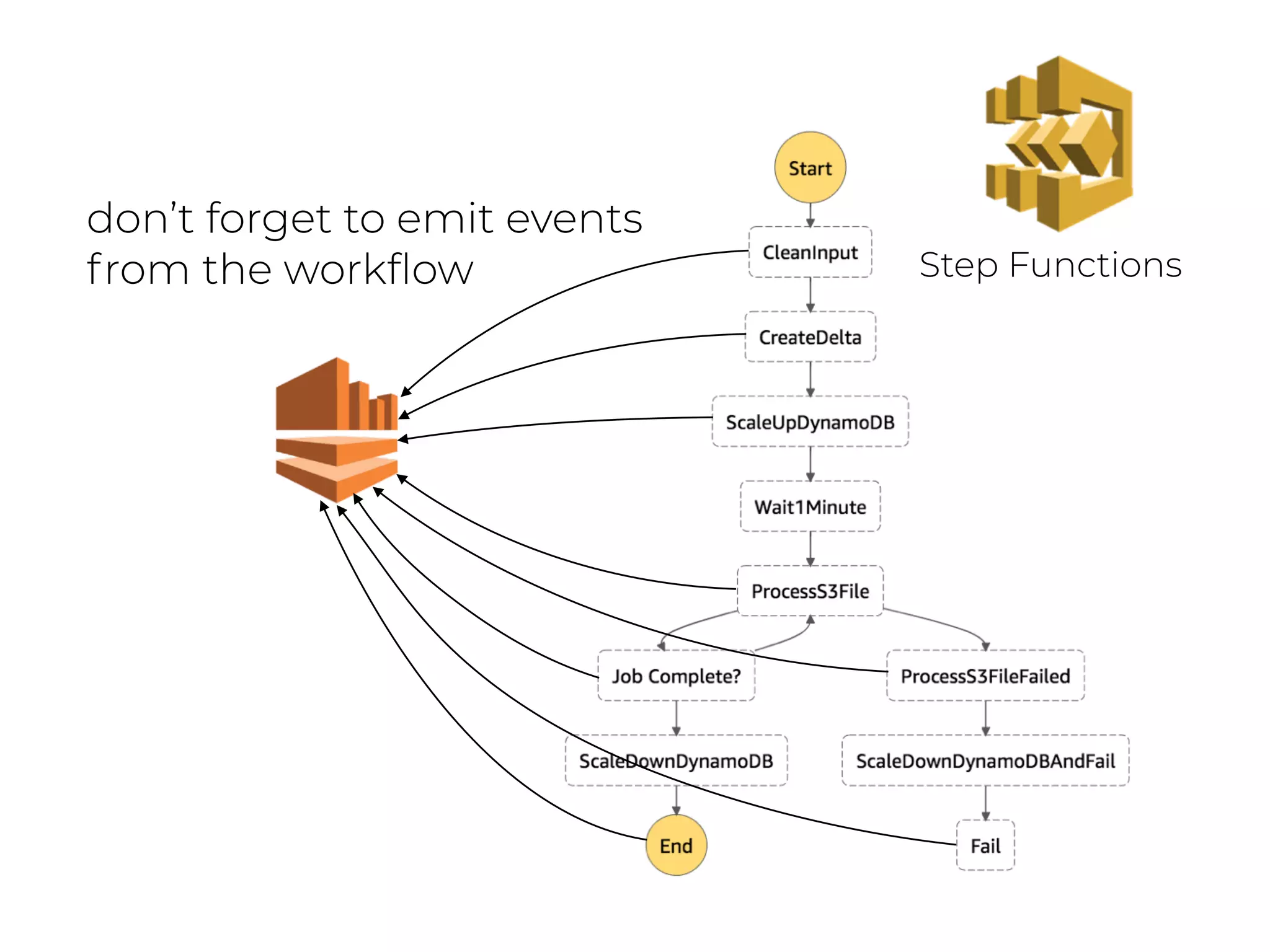 Step Functions
don’t forget to emit events
from the workﬂow
 