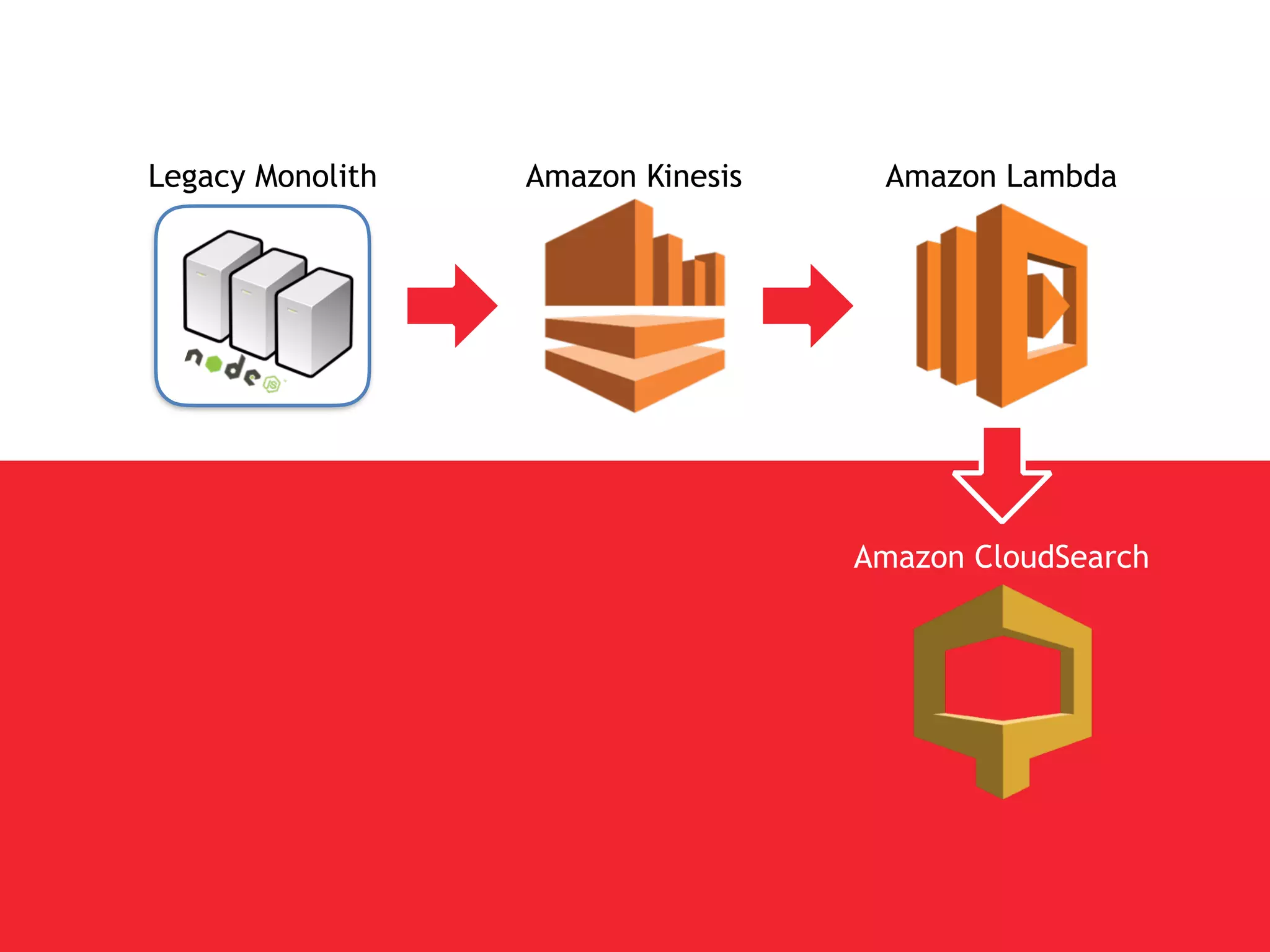 Legacy Monolith Amazon Kinesis Amazon Lambda
Amazon CloudSearch
 