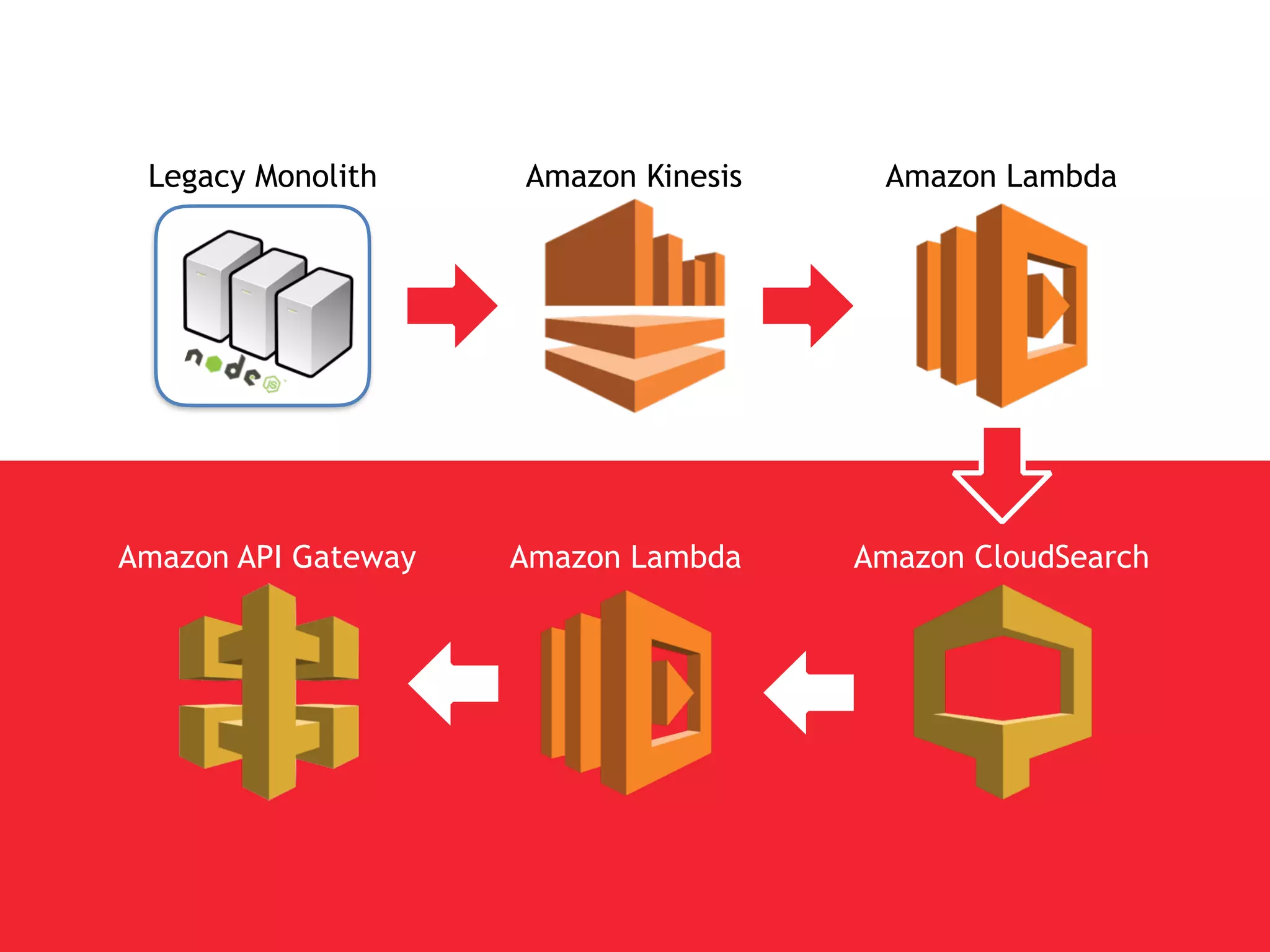 Legacy Monolith Amazon Kinesis Amazon Lambda
Amazon CloudSearchAmazon API Gateway Amazon Lambda
 