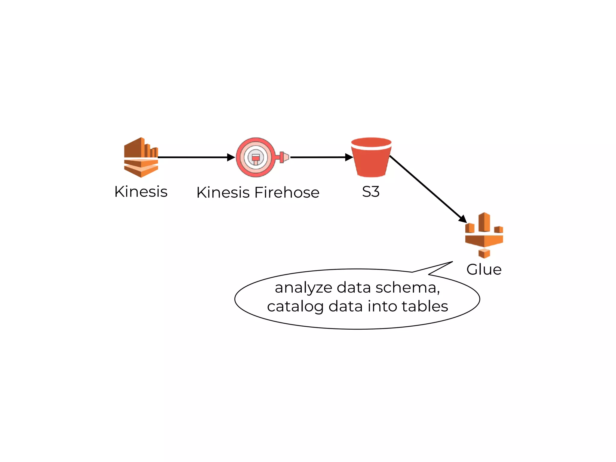 Kinesis Kinesis Firehose S3
Glue
analyze data schema,
catalog data into tables
 