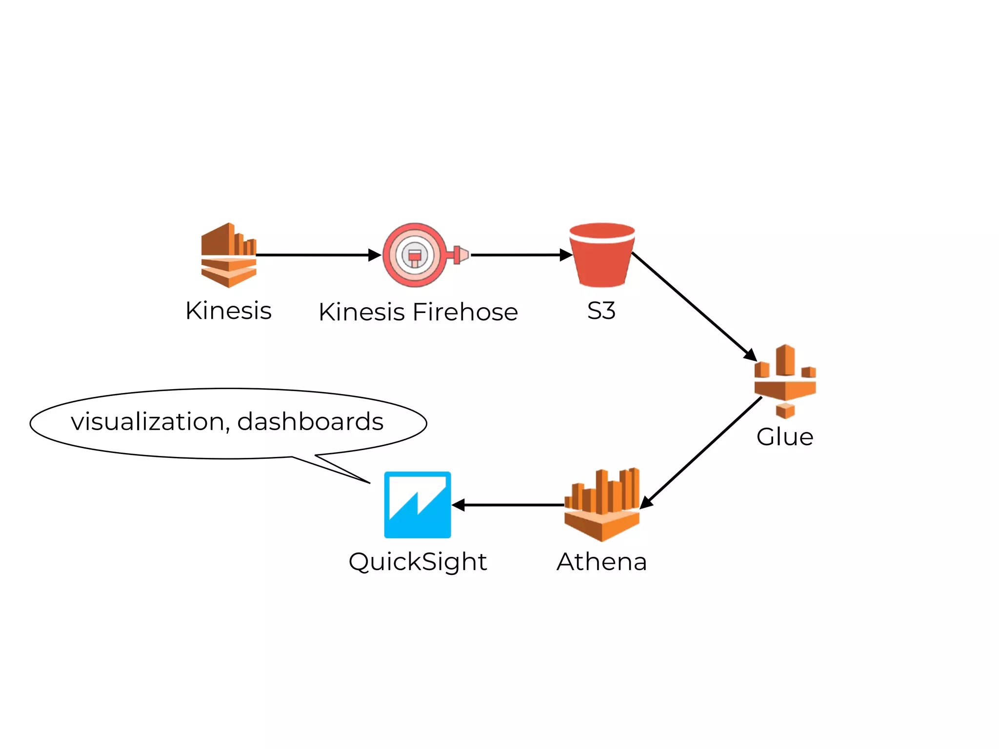 Kinesis Kinesis Firehose S3
AthenaQuickSight
Glue
visualization, dashboards
 