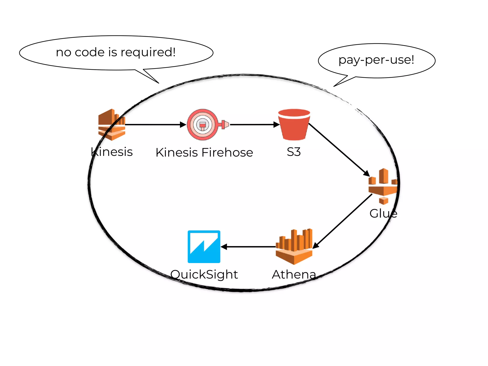 Kinesis Kinesis Firehose S3
AthenaQuickSight
Glue
no code is required!
pay-per-use!
 