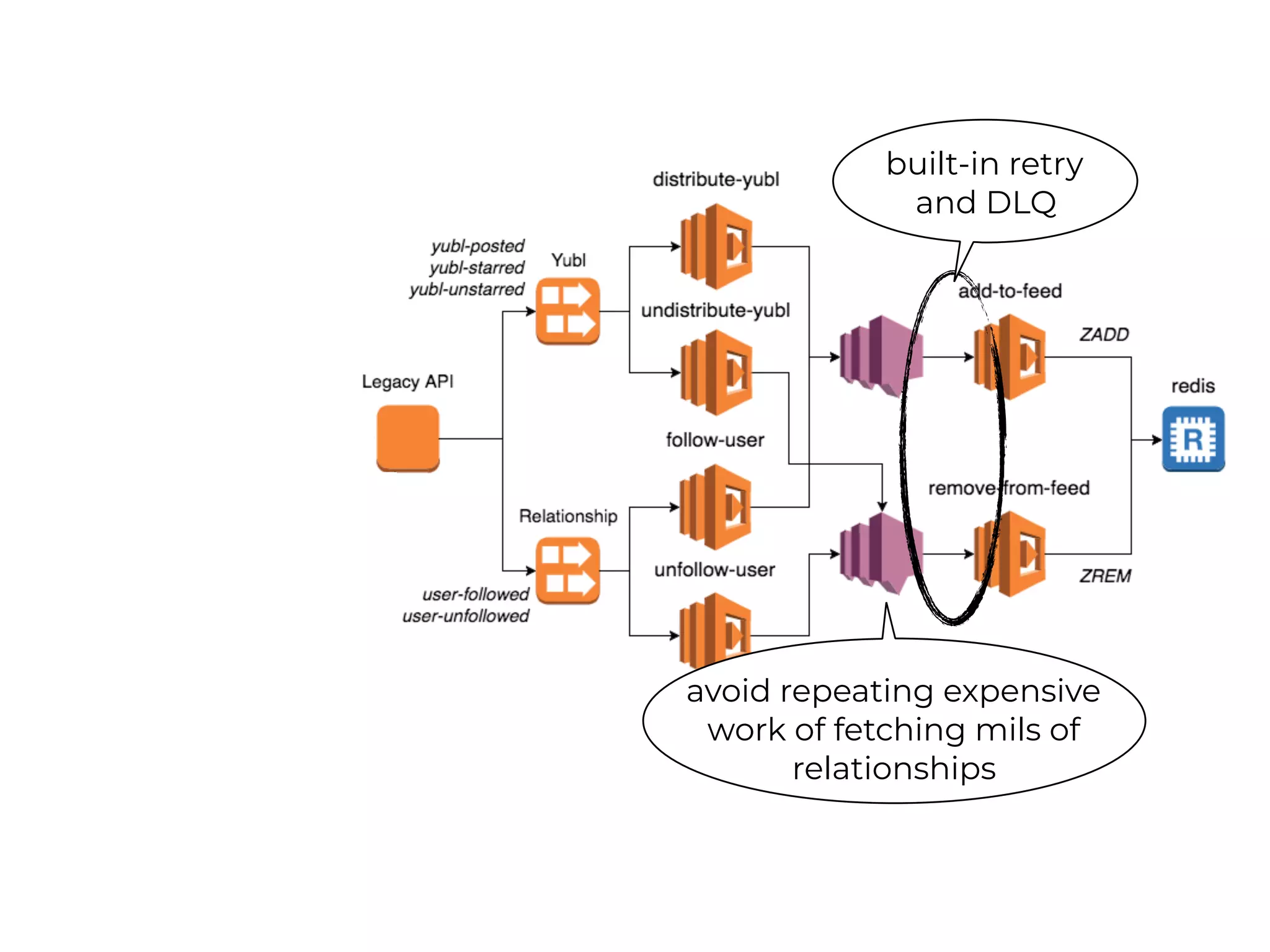 built-in retry
and DLQ
avoid repeating expensive
work of fetching mils of
relationships
 
