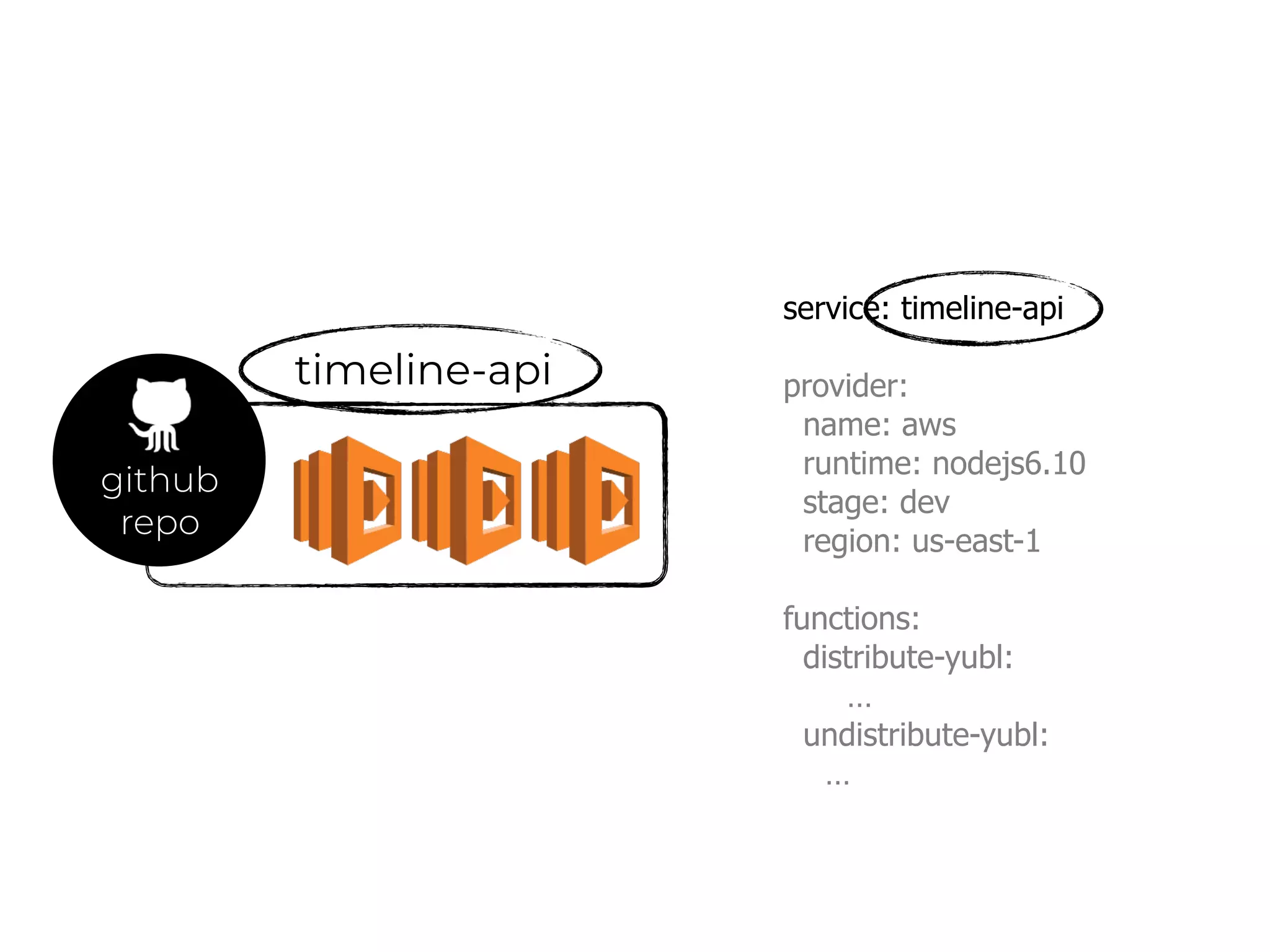 github
repo
timeline-api
service: timeline-api
provider:
name: aws
runtime: nodejs6.10
stage: dev
region: us-east-1
functions:
distribute-yubl:
…
undistribute-yubl:
…
 
