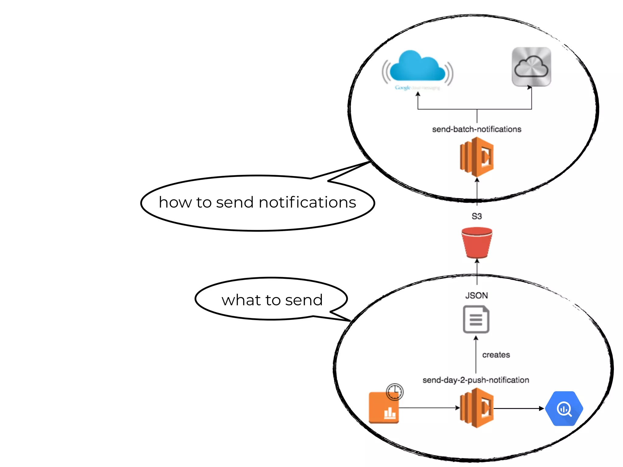 how to send notifications
what to send
 