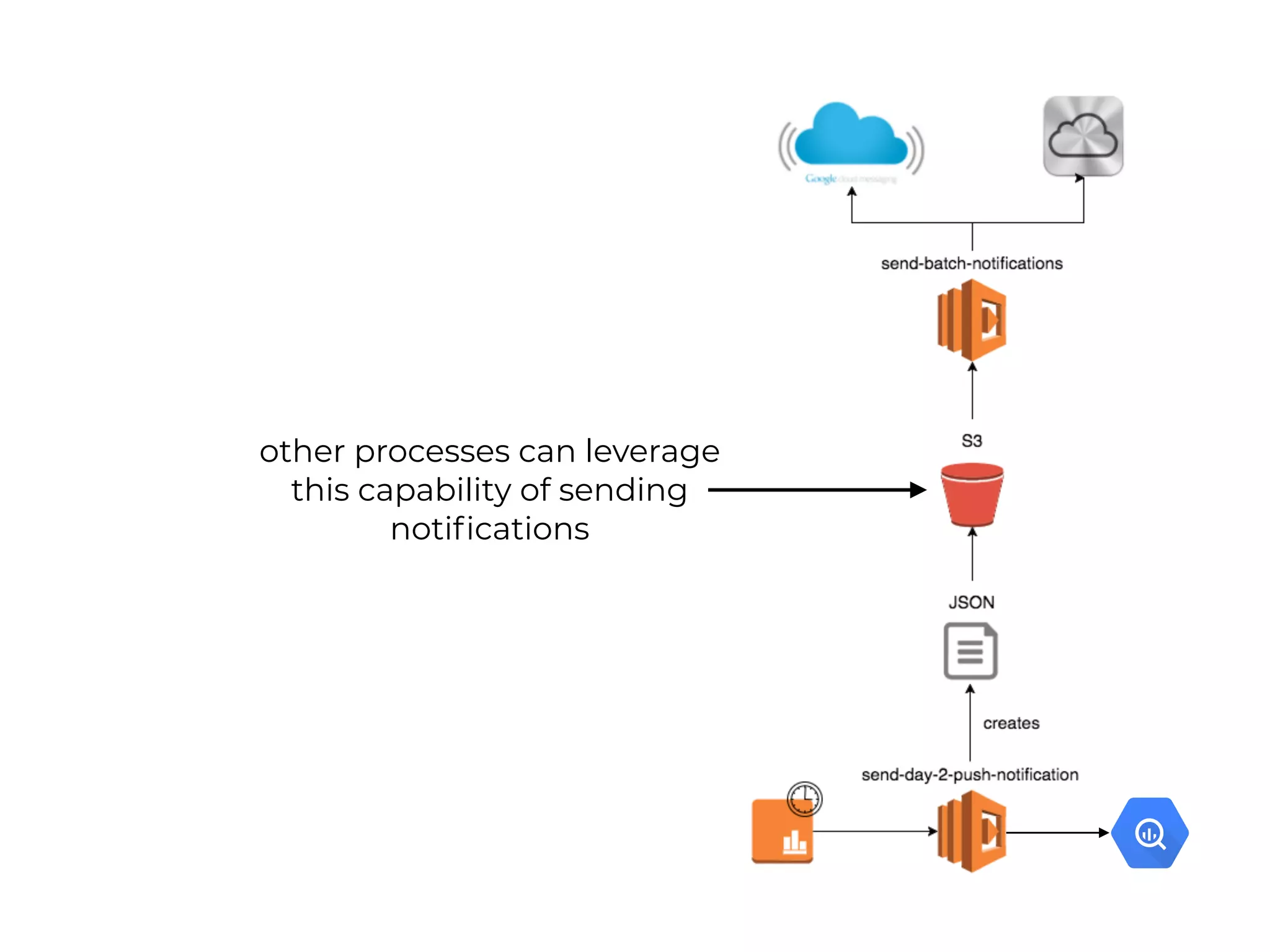 other processes can leverage
this capability of sending
notifications
 