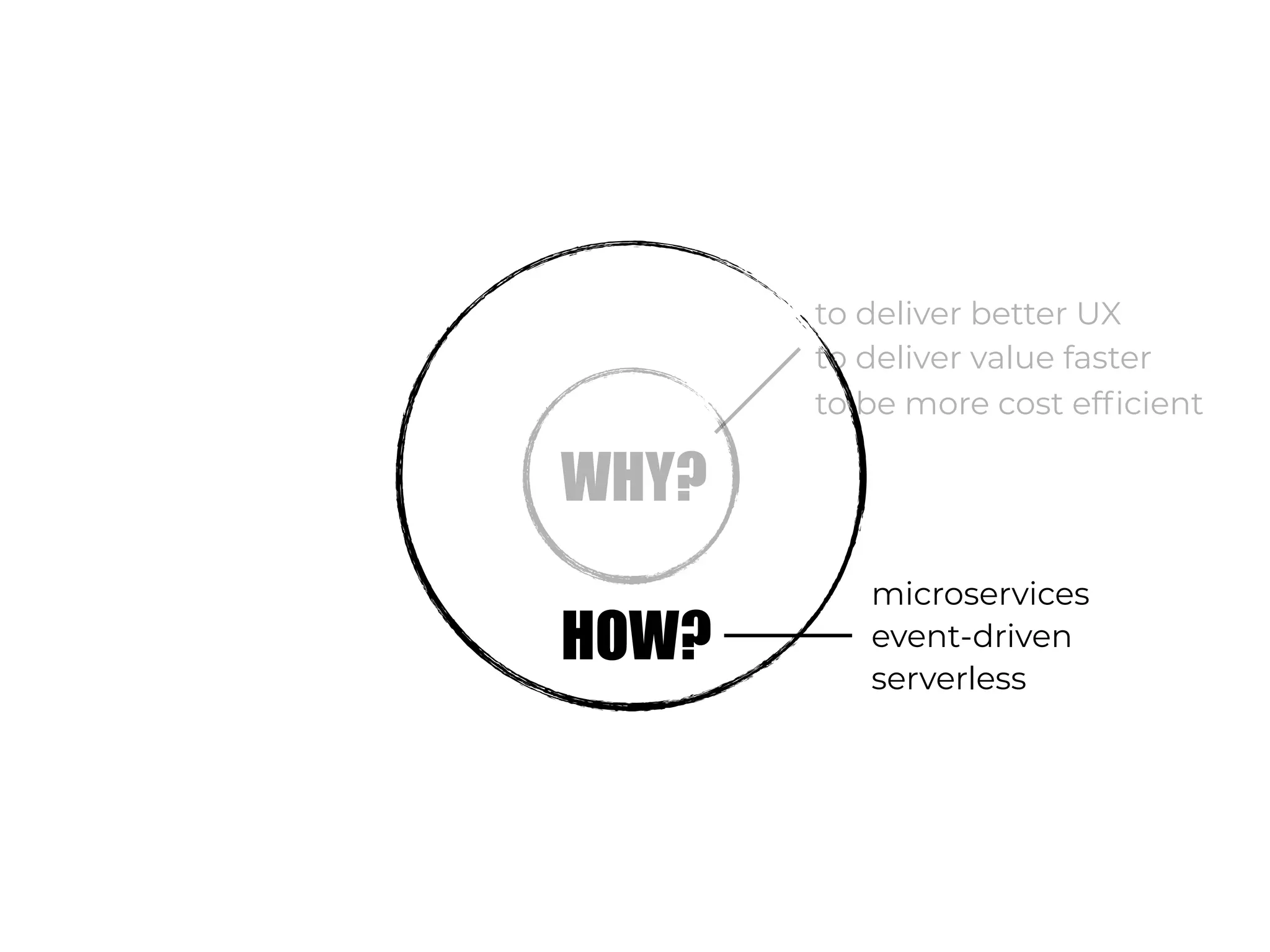 WHY?
to deliver better UX
to deliver value faster
to be more cost efficient
HOW?
microservices
event-driven
serverless
 
