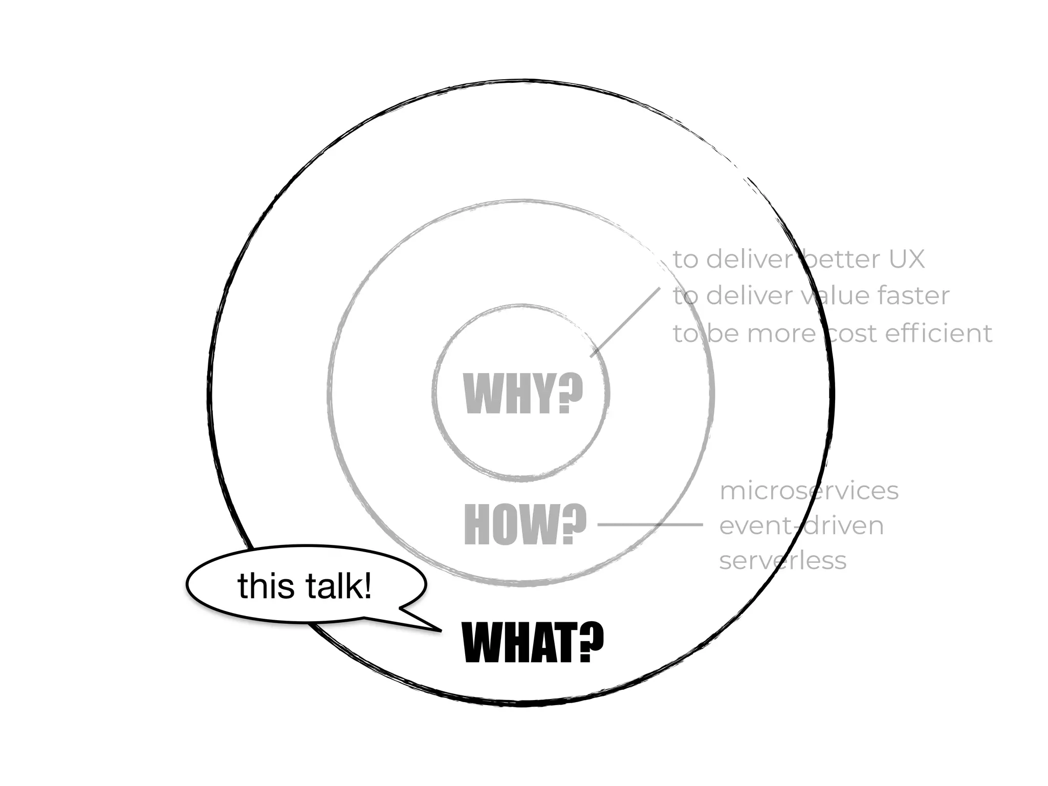 WHY?
to deliver better UX
to deliver value faster
to be more cost efficient
HOW?
microservices
event-driven
serverless
WHAT?
this talk!
 