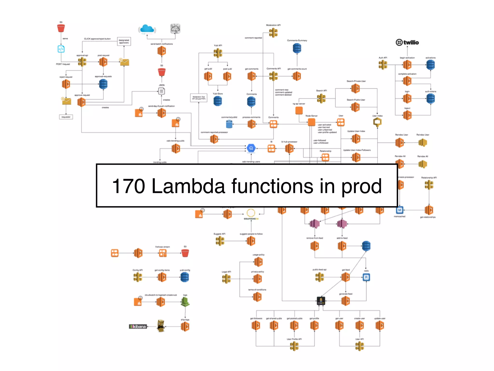 170 Lambda functions in prod
 