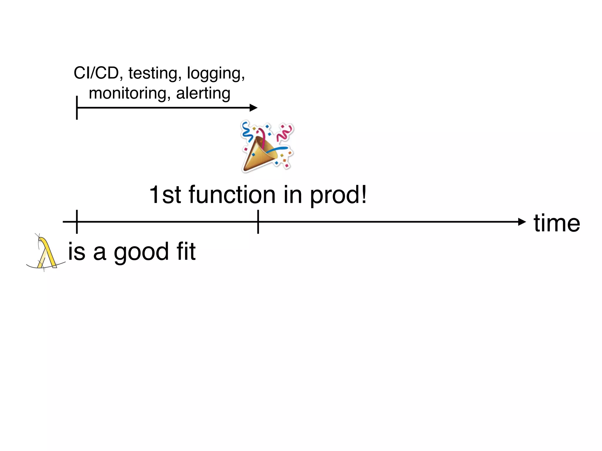 time
is a good fit
1st function in prod!
CI/CD, testing, logging,
monitoring, alerting
 