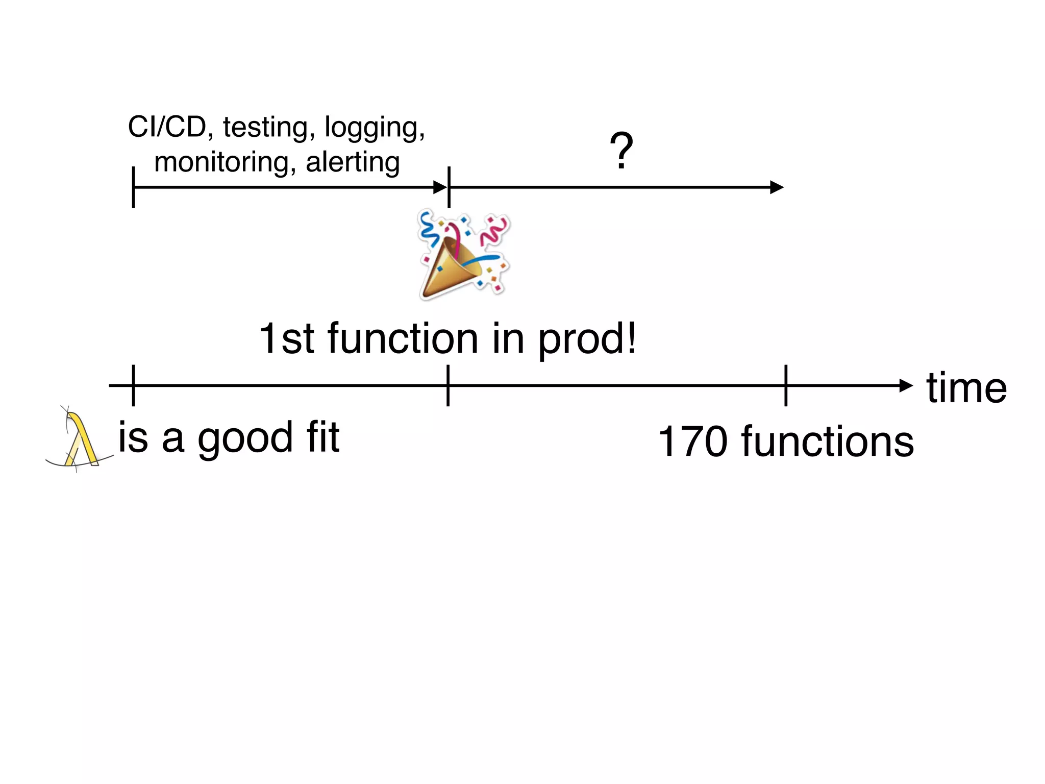 170 functions
?
time
is a good fit
1st function in prod!
CI/CD, testing, logging,
monitoring, alerting
 