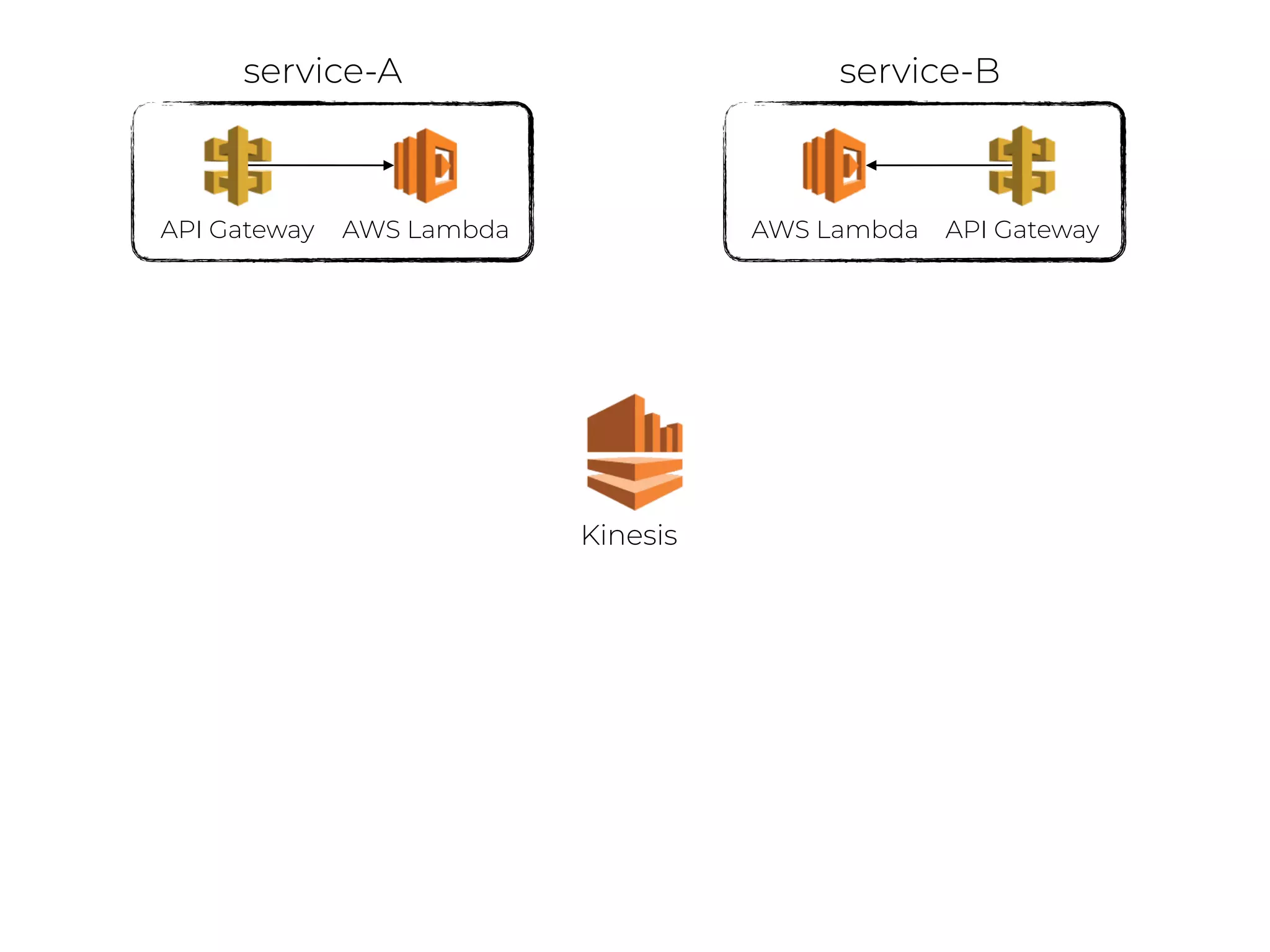 Kinesis
API Gateway AWS Lambda API GatewayAWS Lambda
service-A service-B
 