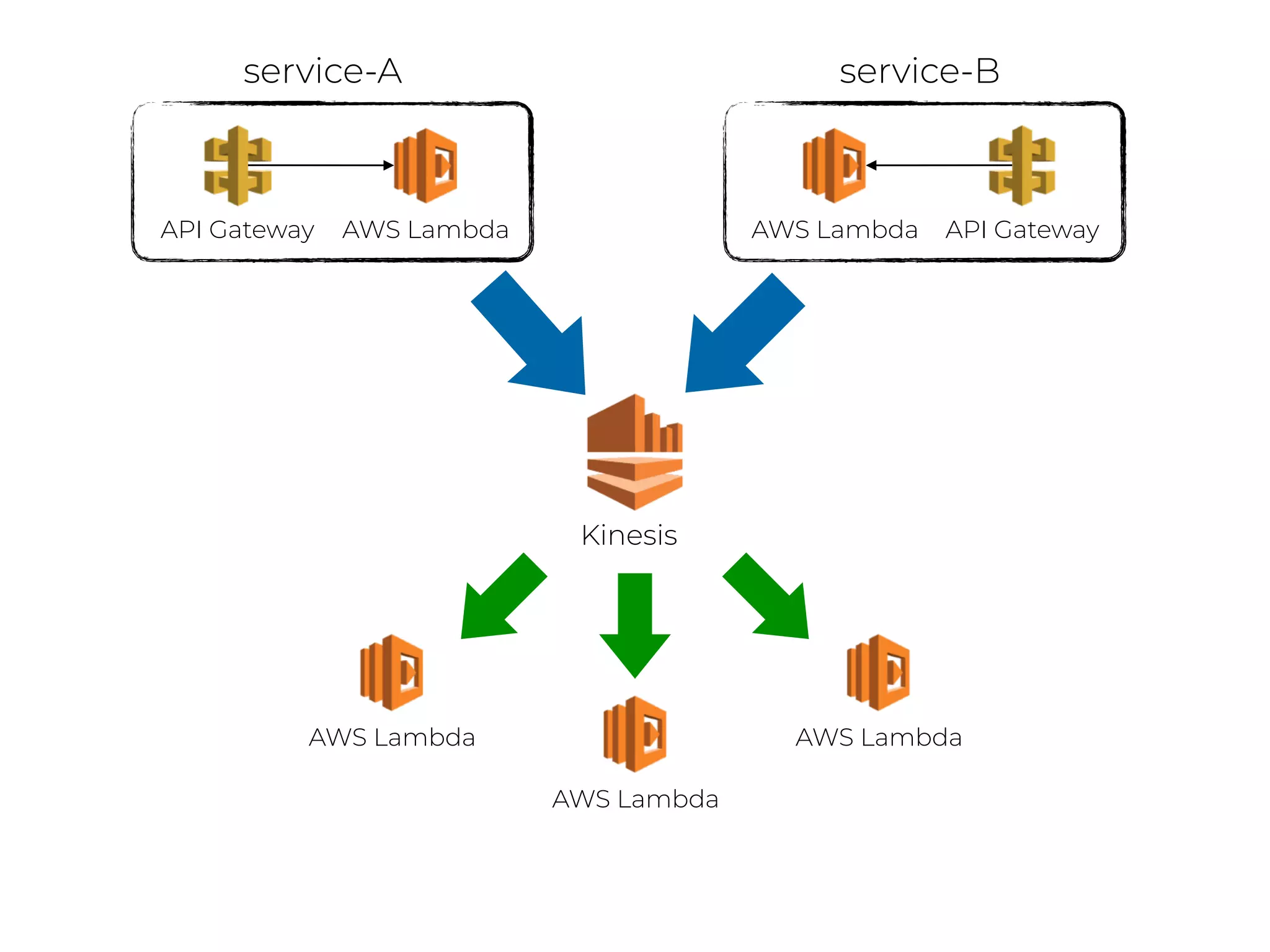 Kinesis
API Gateway AWS Lambda API GatewayAWS Lambda
service-A service-B
AWS Lambda
AWS Lambda
AWS Lambda
 