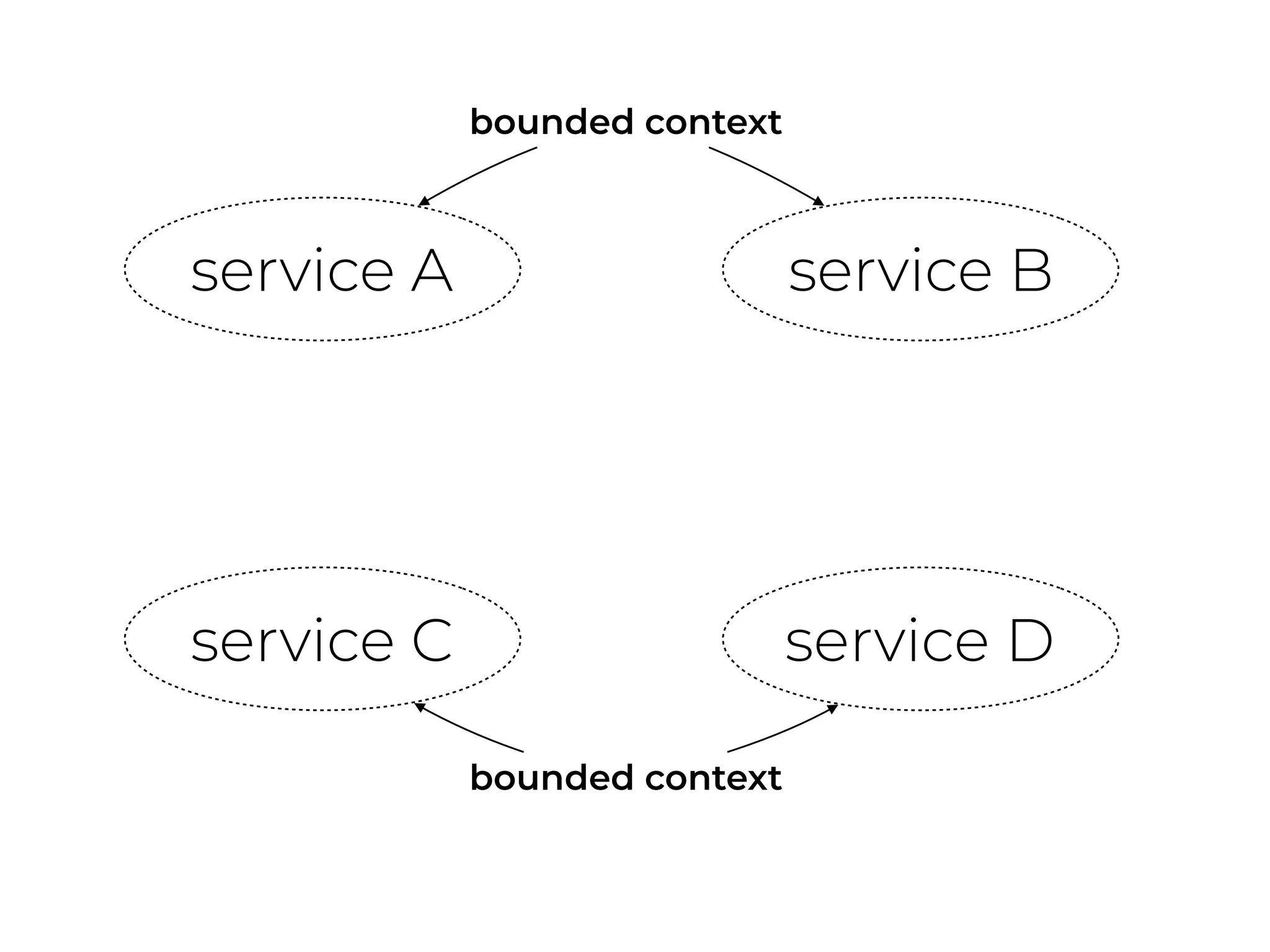 service A service B
service C service D
bounded context
bounded context
 