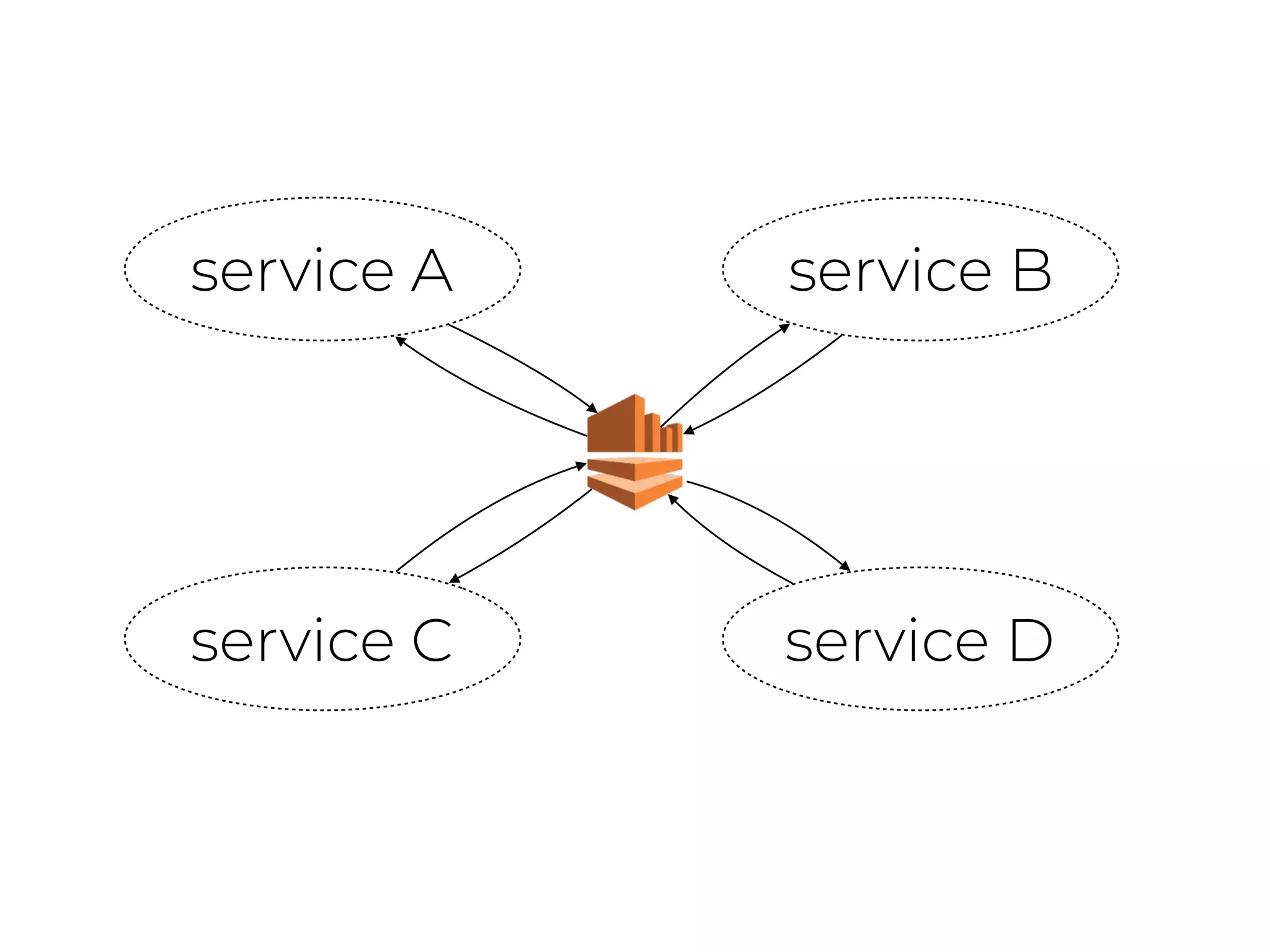 service A service B
service C service D
 