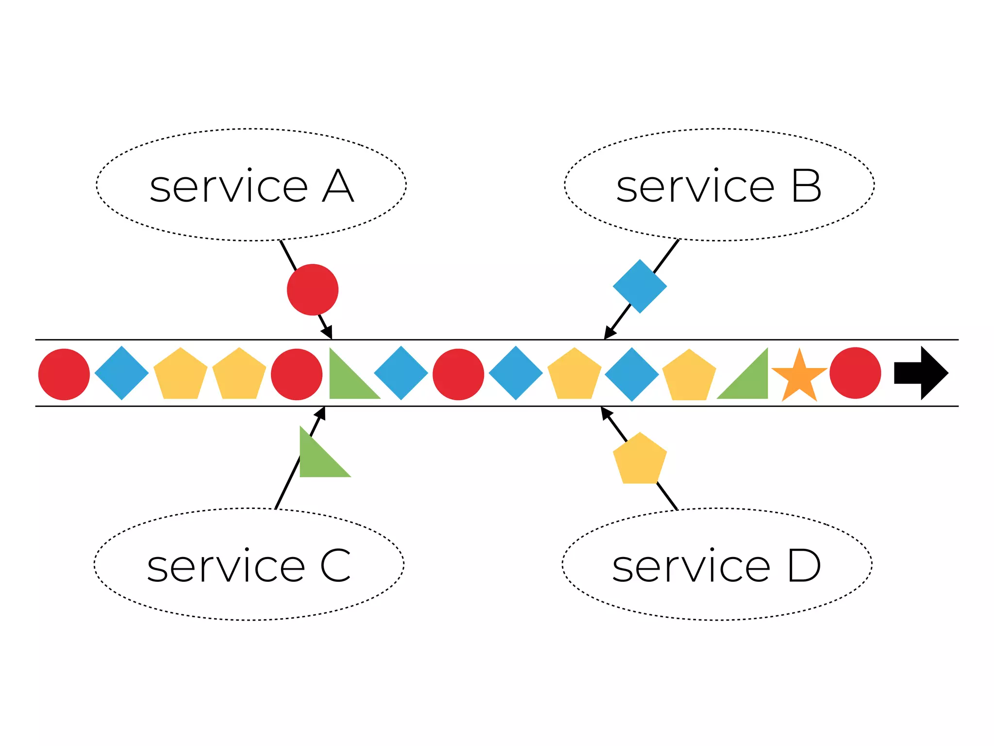 service A service B
service C service D
 