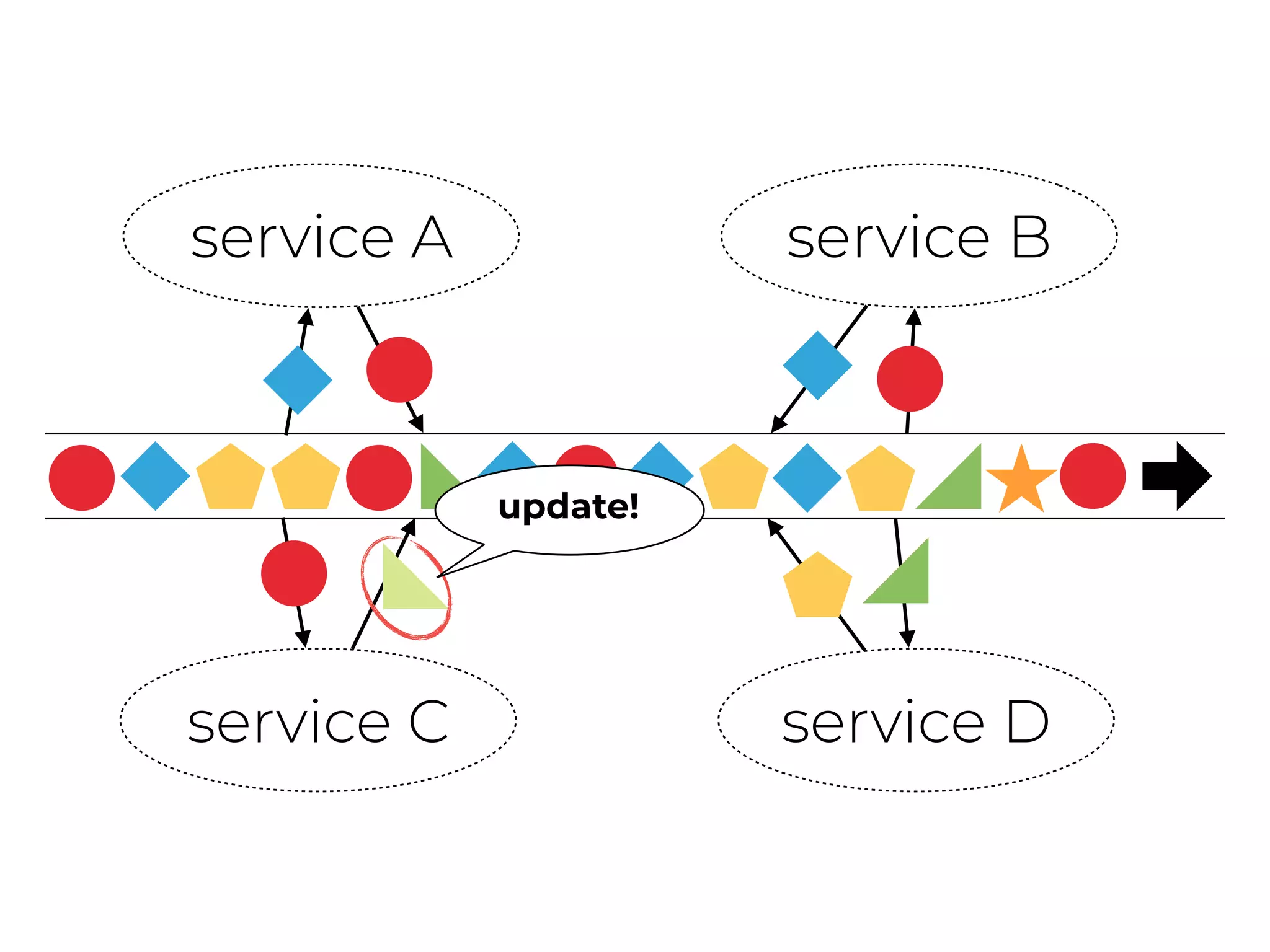 service A service B
service C service D
update!
 
